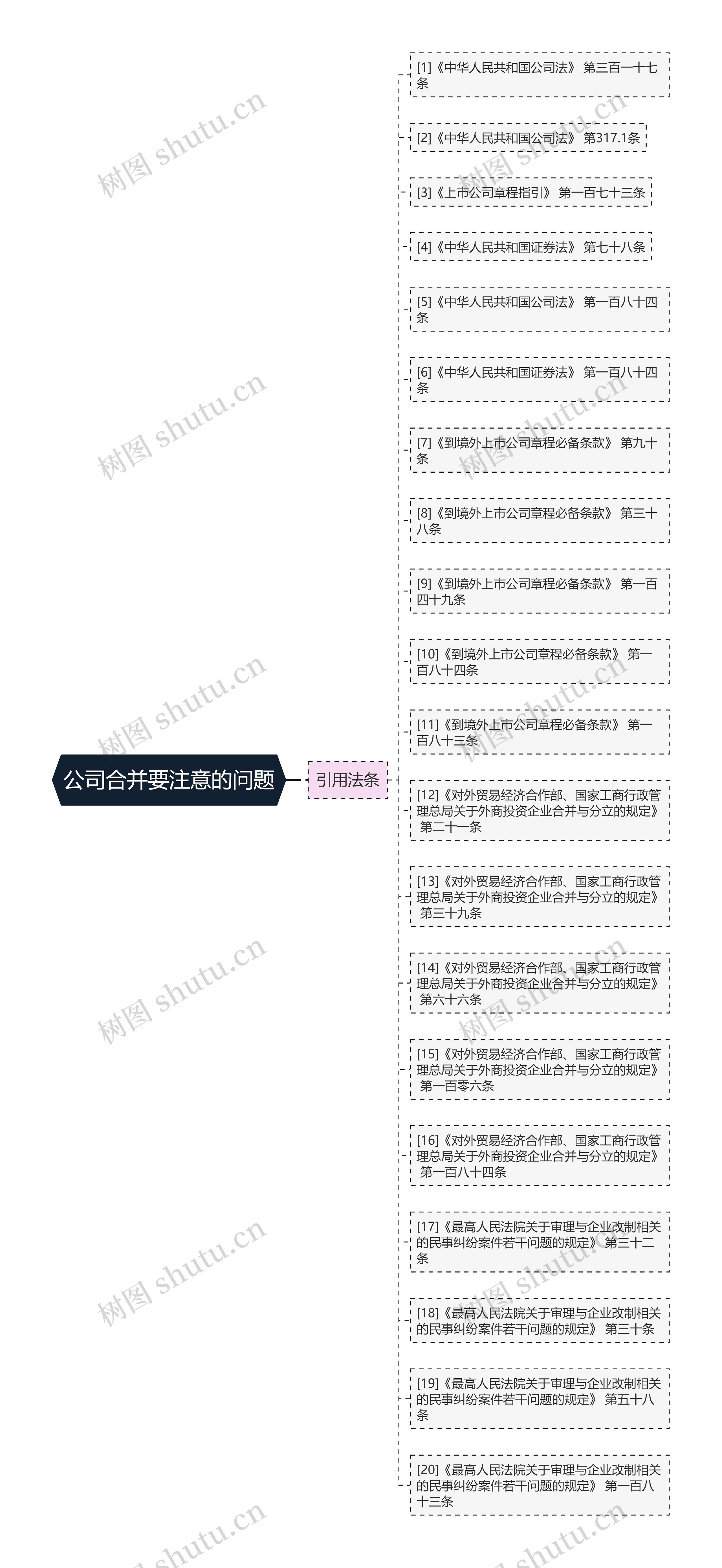 公司合并要注意的问题思维导图