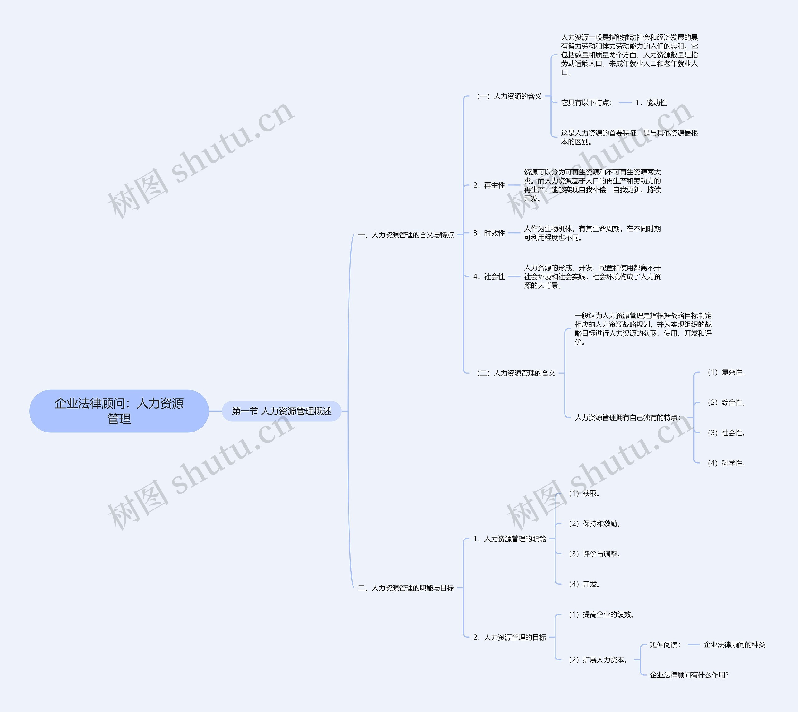 企业法律顾问：人力资源管理思维导图
