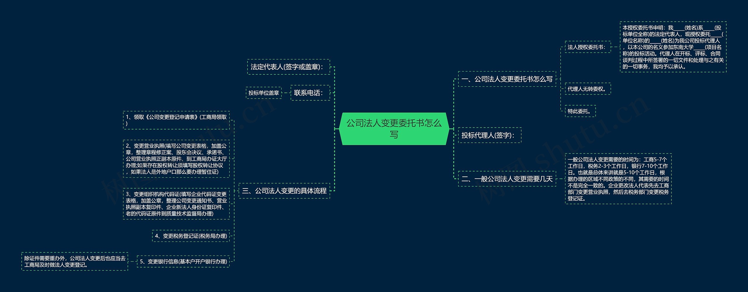 公司法人变更委托书怎么写思维导图