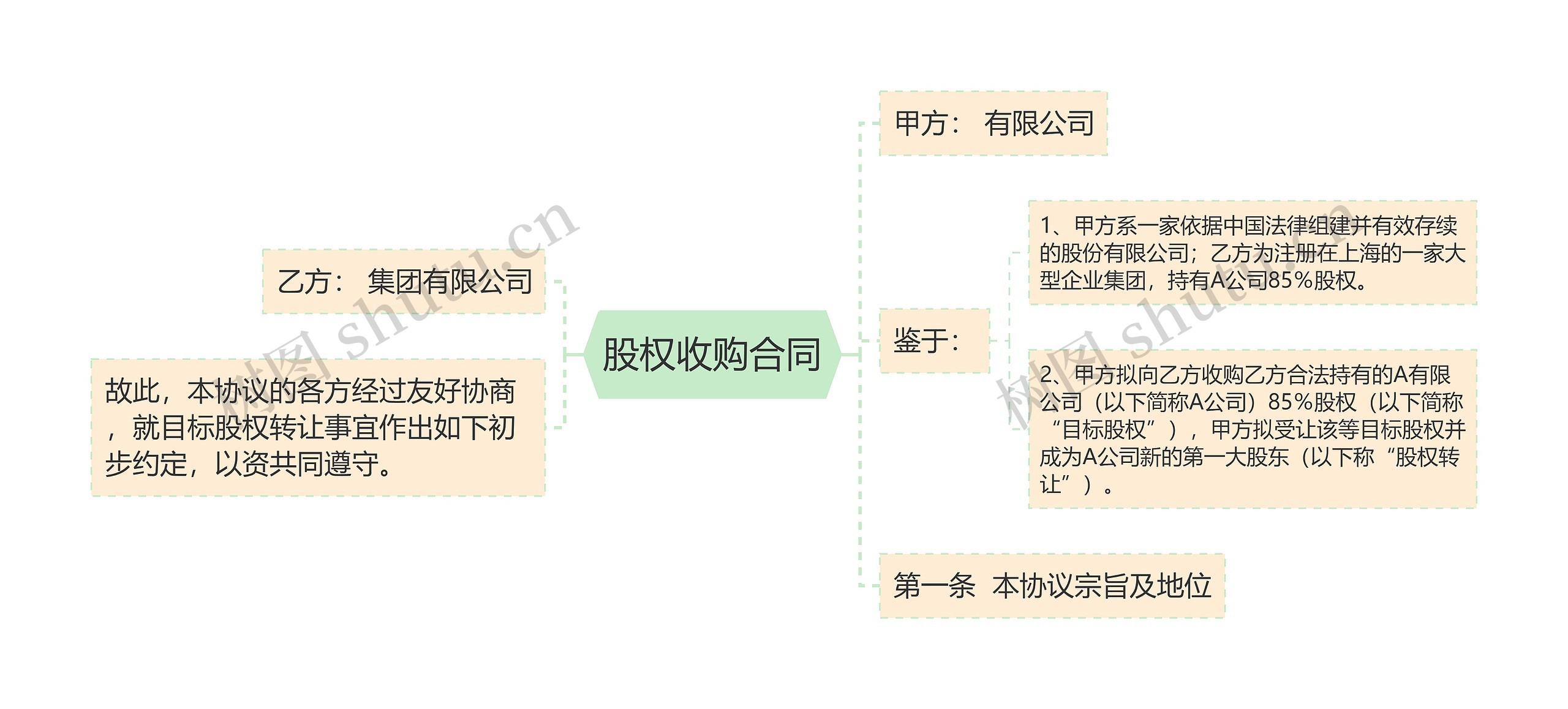 股权收购合同思维导图