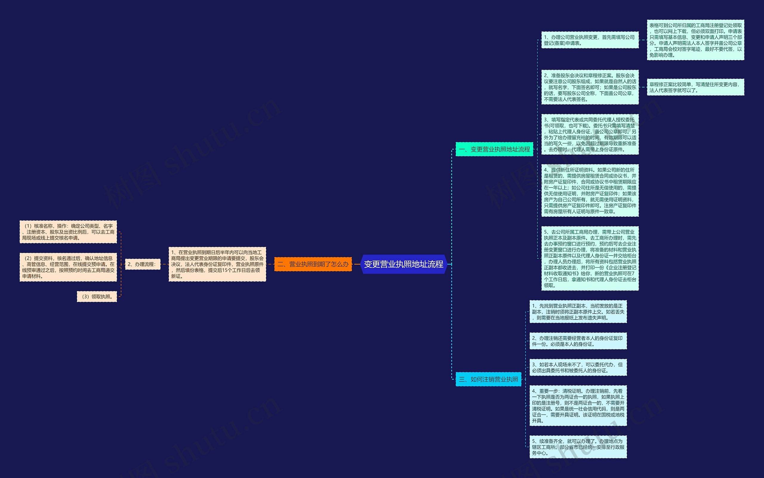 变更营业执照地址流程思维导图