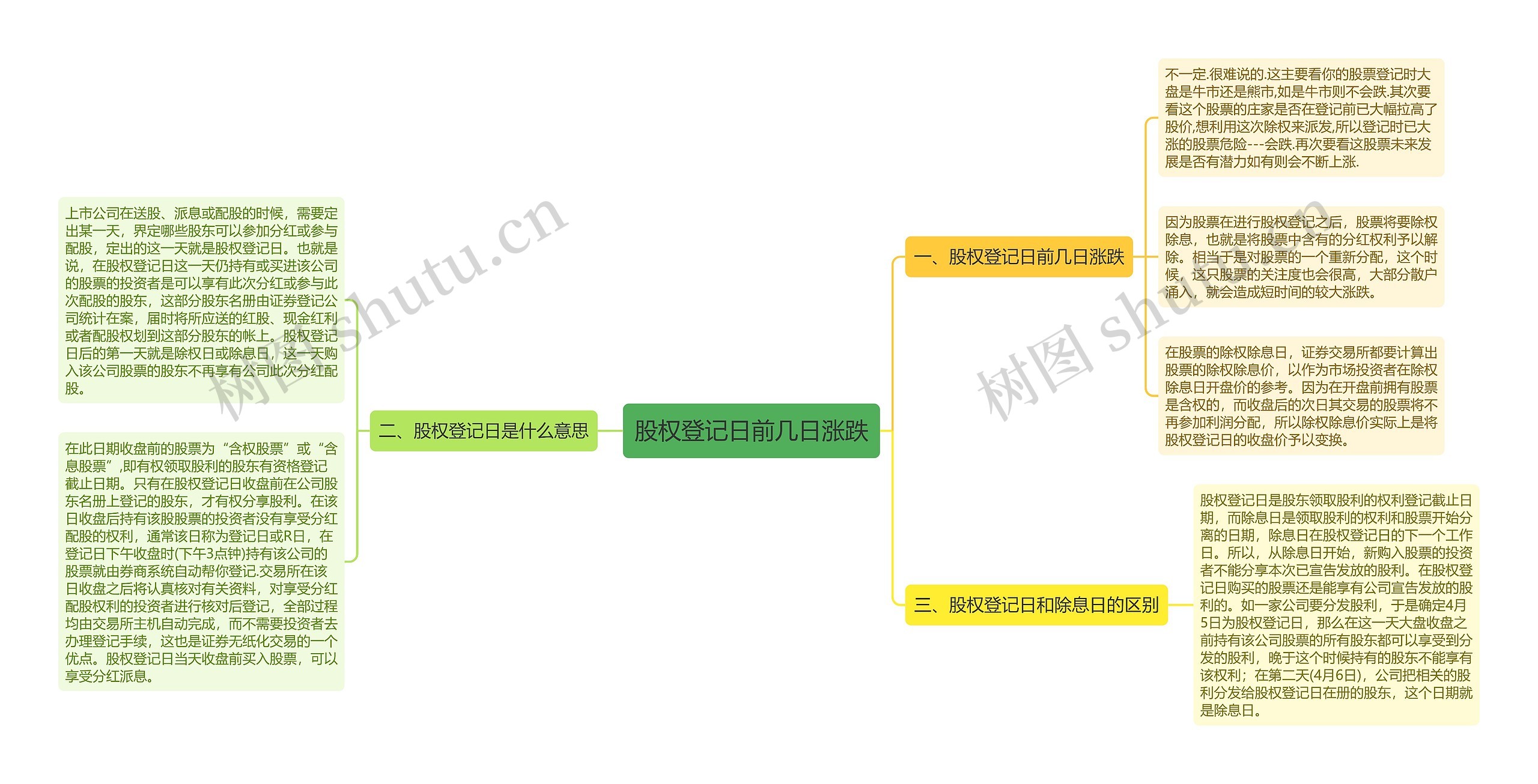 股权登记日前几日涨跌思维导图