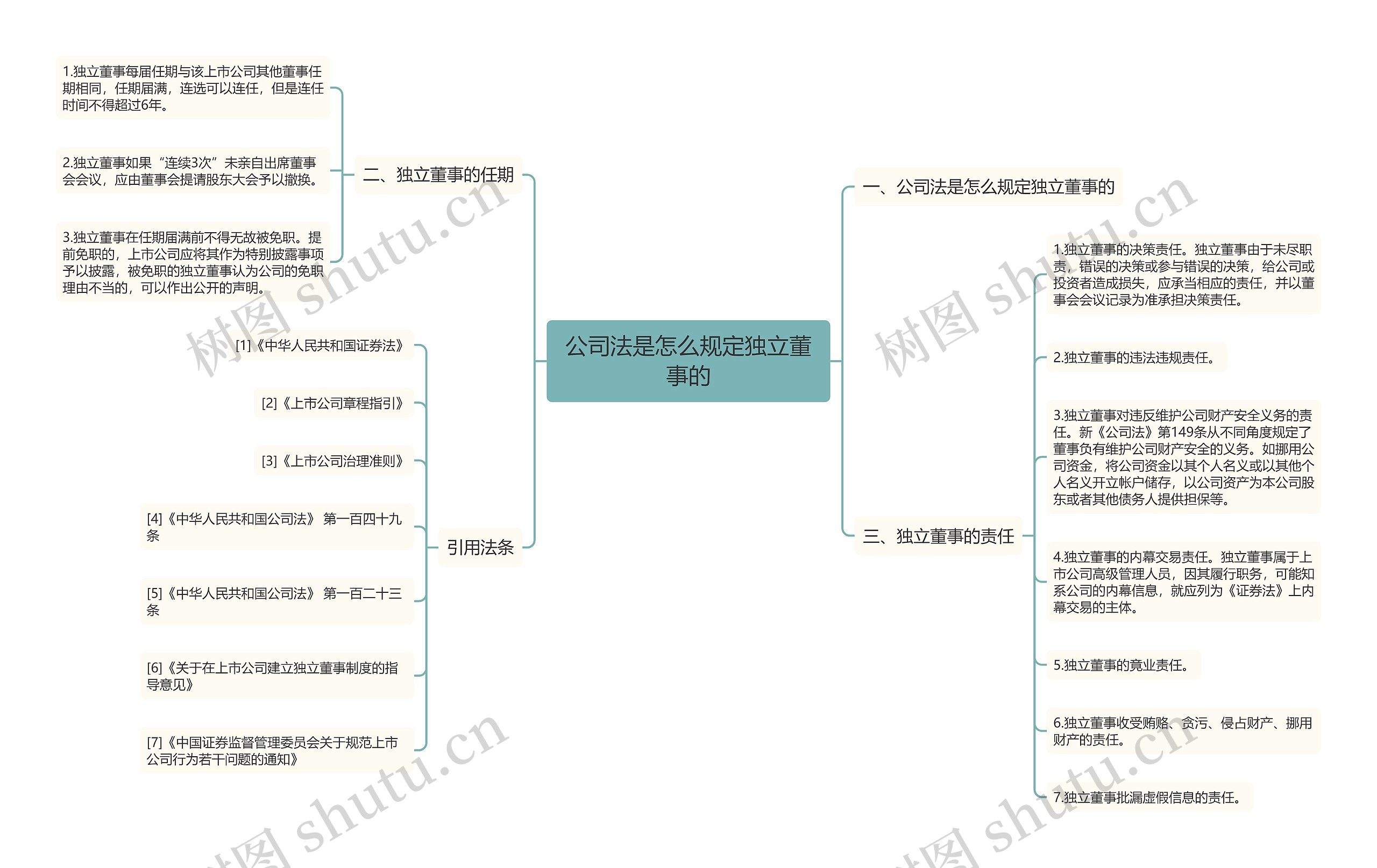 公司法是怎么规定独立董事的思维导图