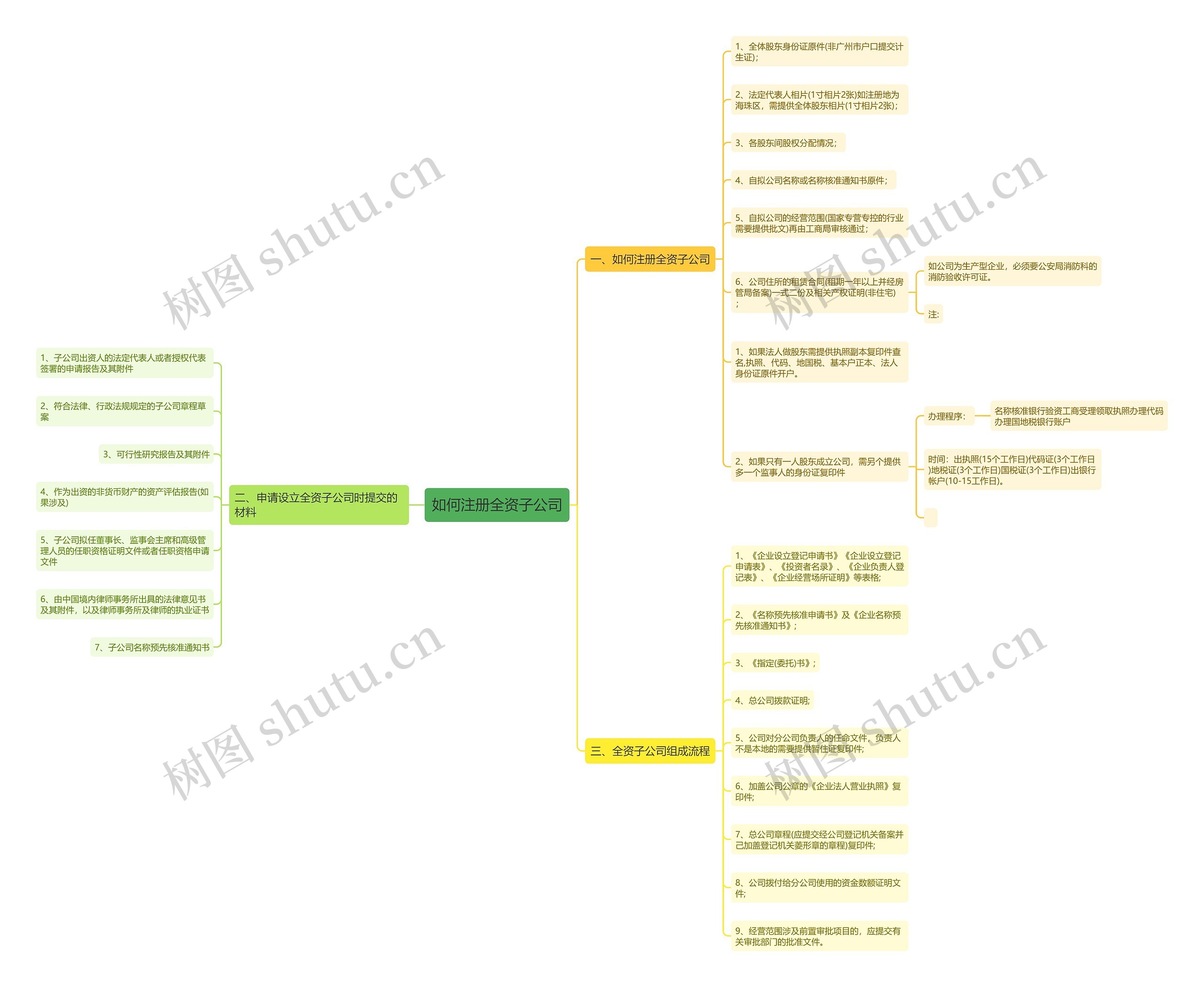 如何注册全资子公司