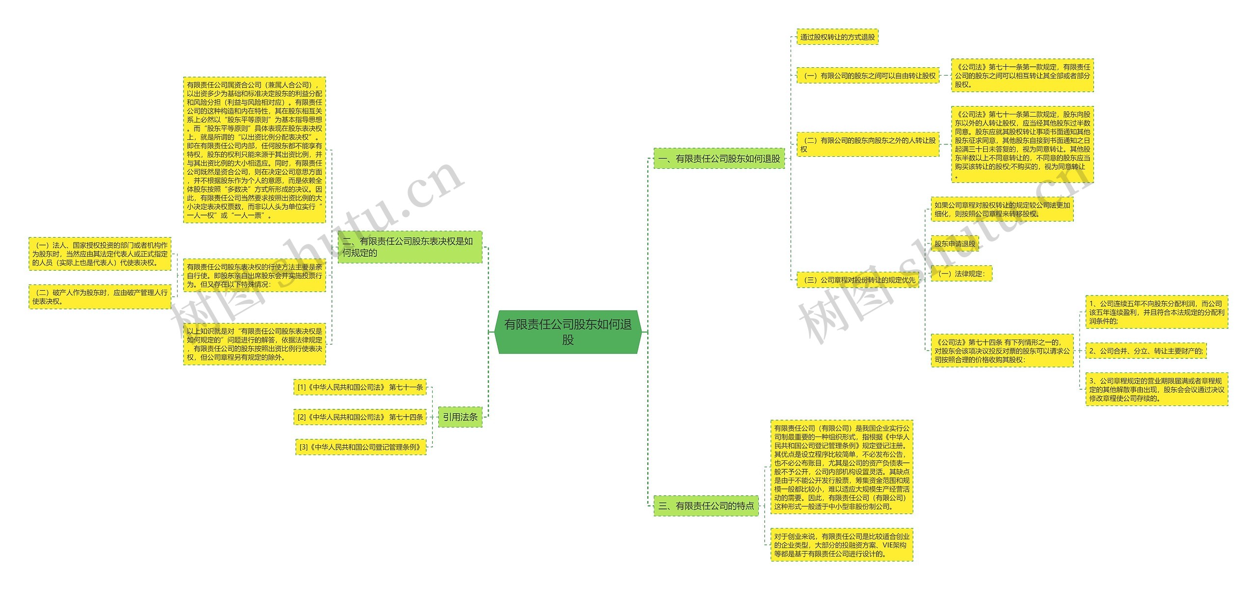 有限责任公司股东如何退股思维导图