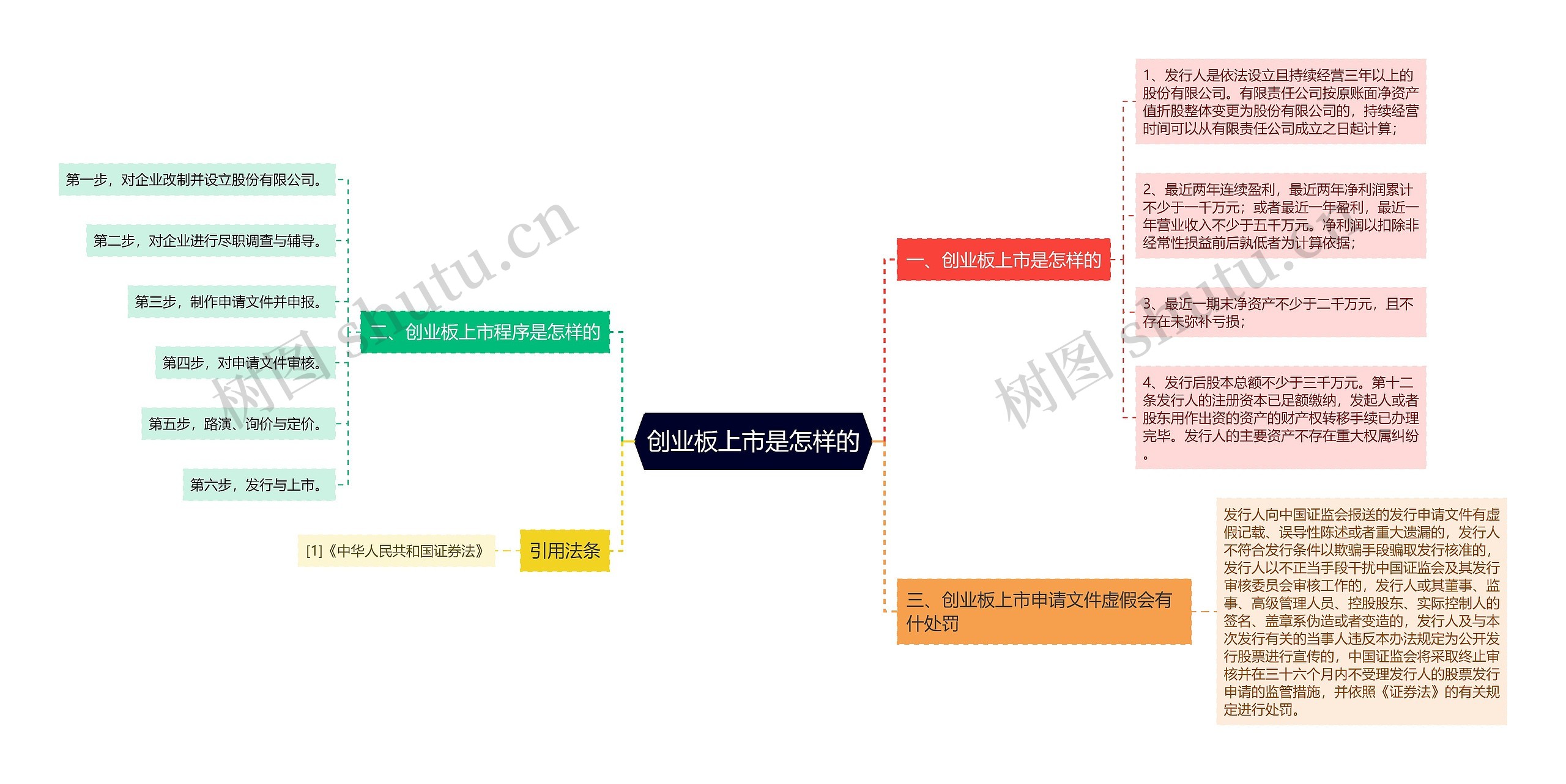 创业板上市是怎样的思维导图