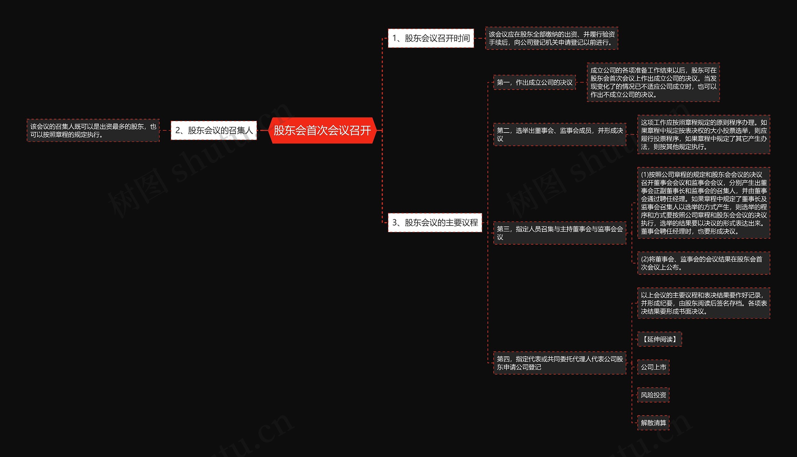 股东会首次会议召开思维导图