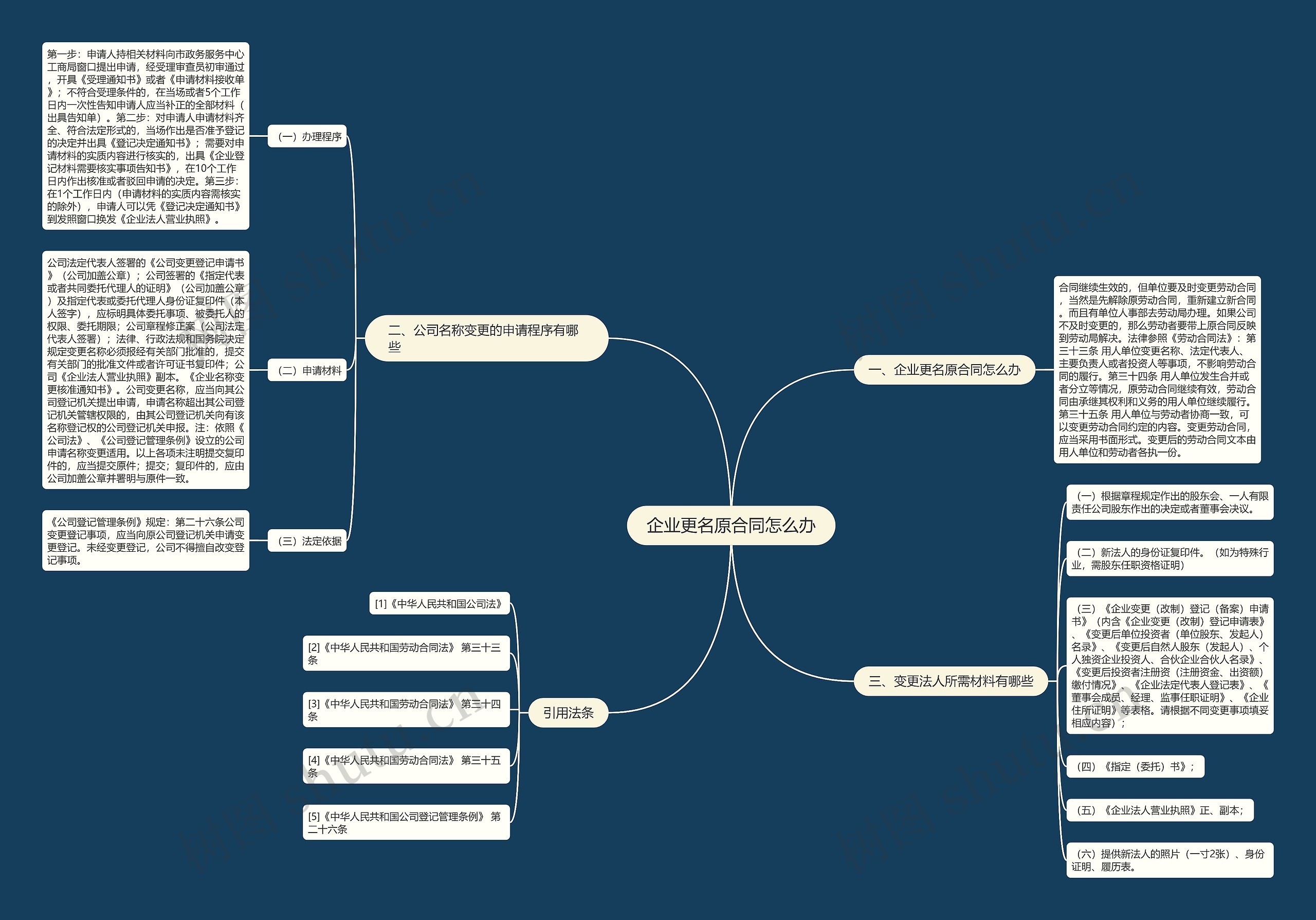 企业更名原合同怎么办思维导图