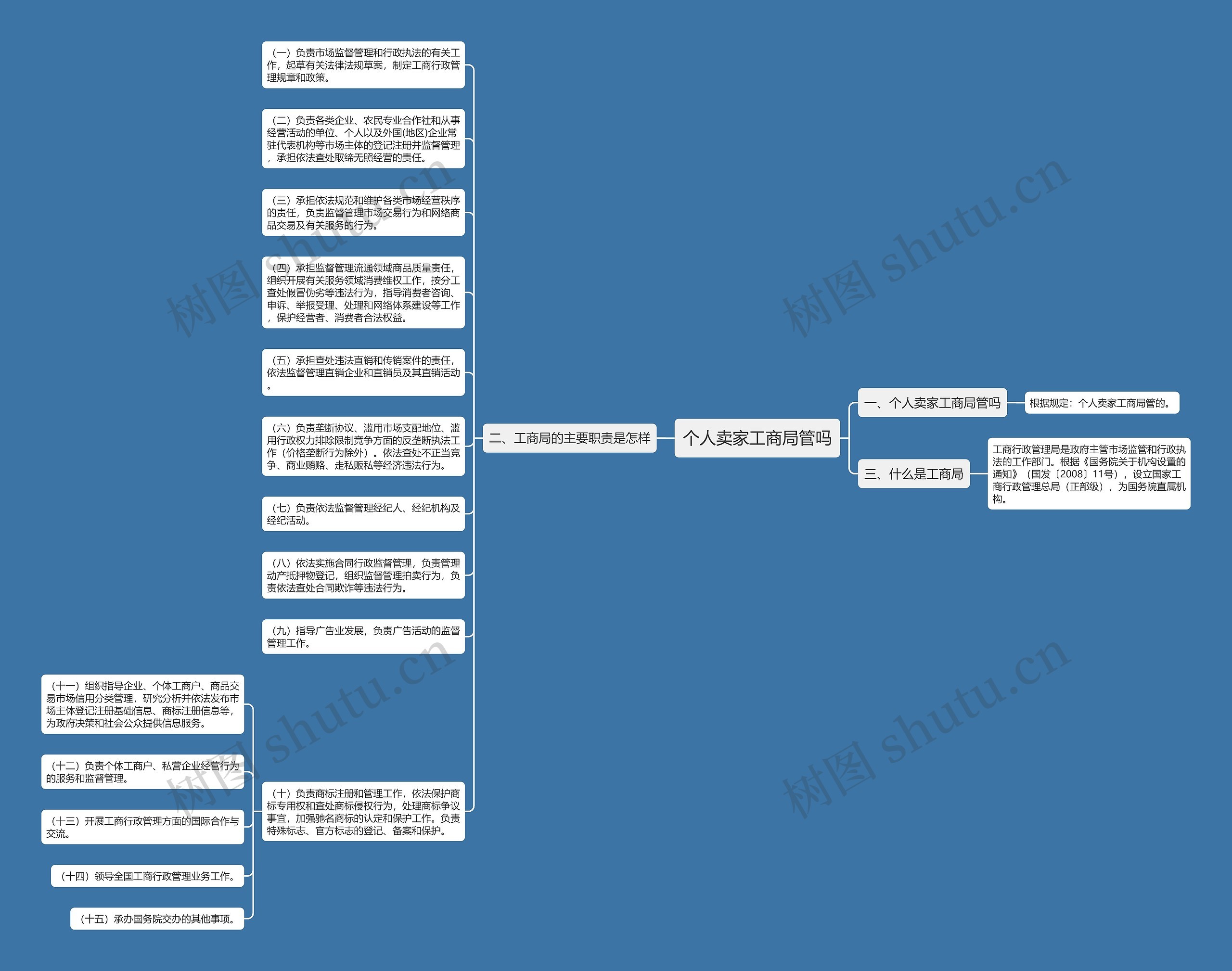 个人卖家工商局管吗思维导图