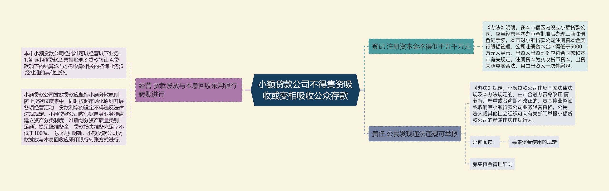 小额贷款公司不得集资吸收或变相吸收公众存款思维导图