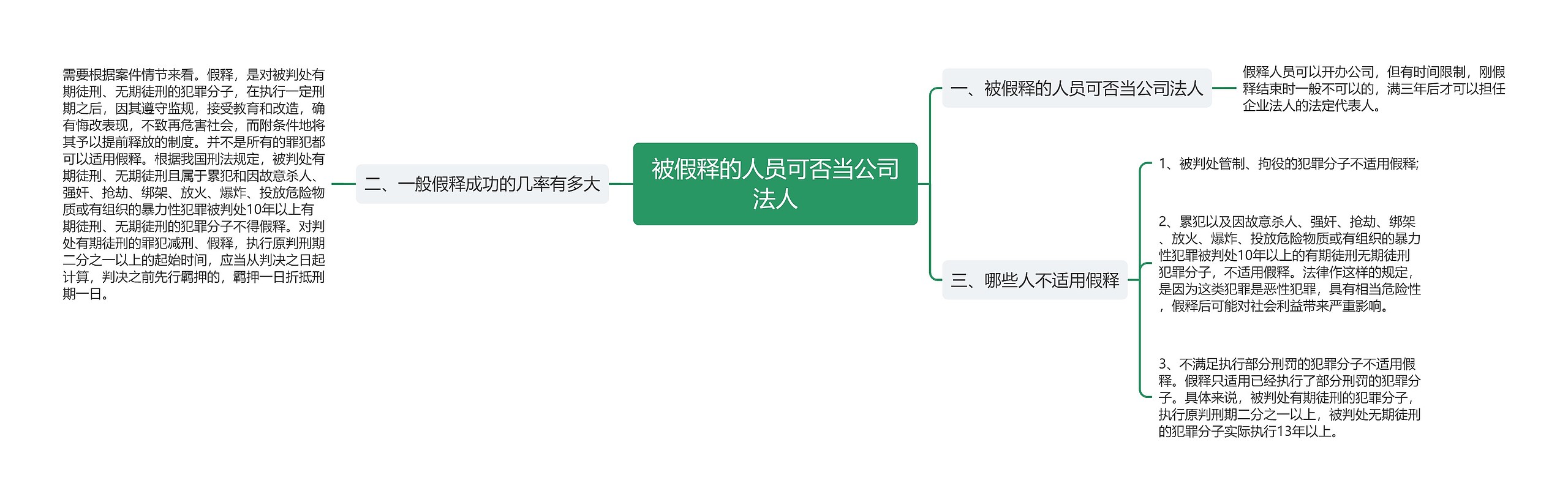 被假释的人员可否当公司法人思维导图