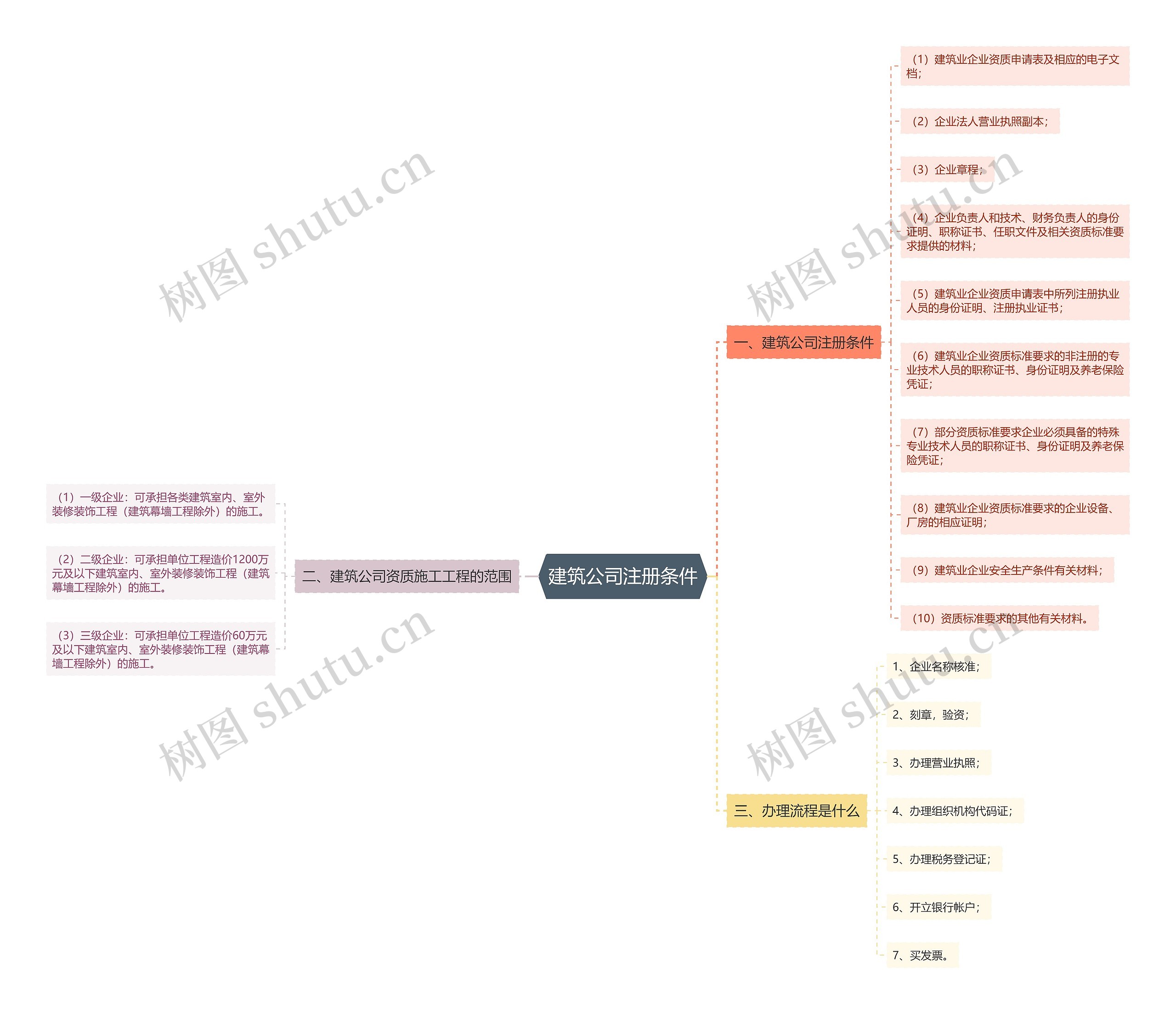 建筑公司注册条件 建筑公司注册条件
