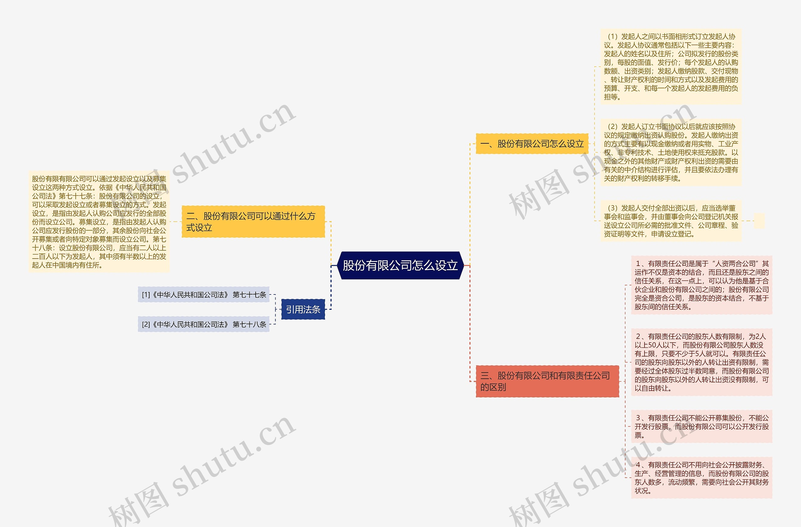 股份有限公司怎么设立思维导图
