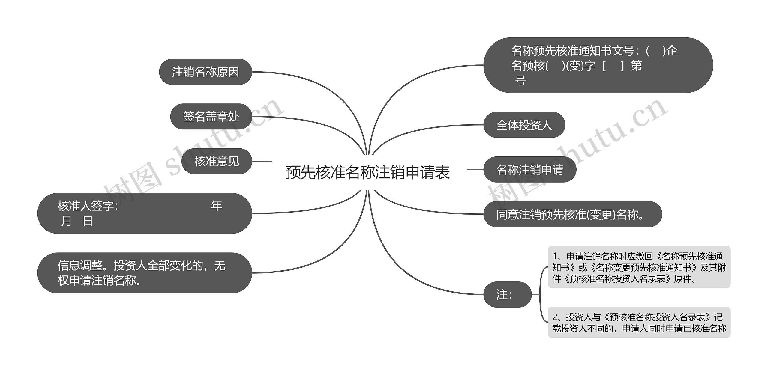 预先核准名称注销申请表思维导图