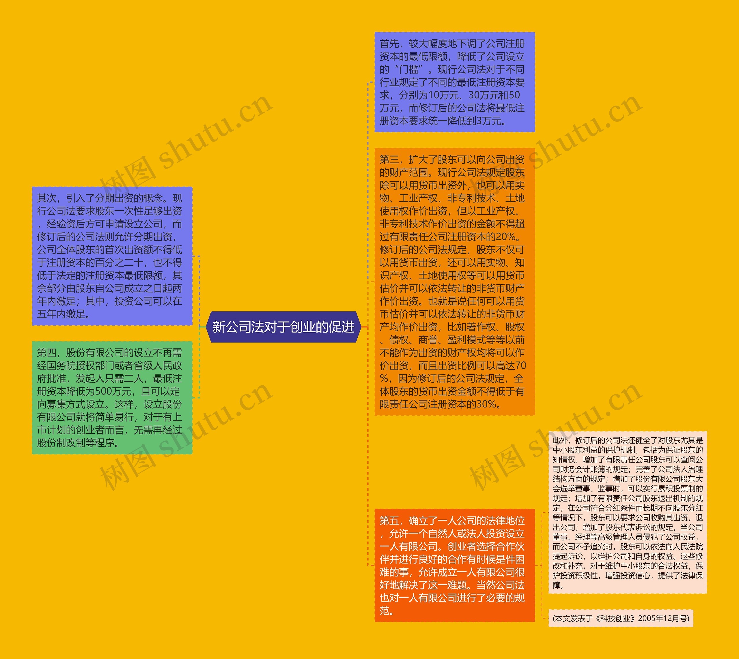 新公司法对于创业的促进