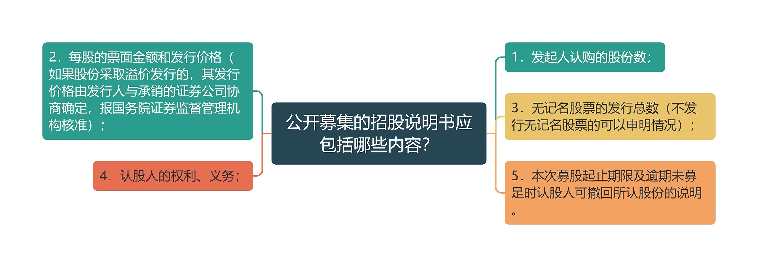 公开募集的招股说明书应包括哪些内容？