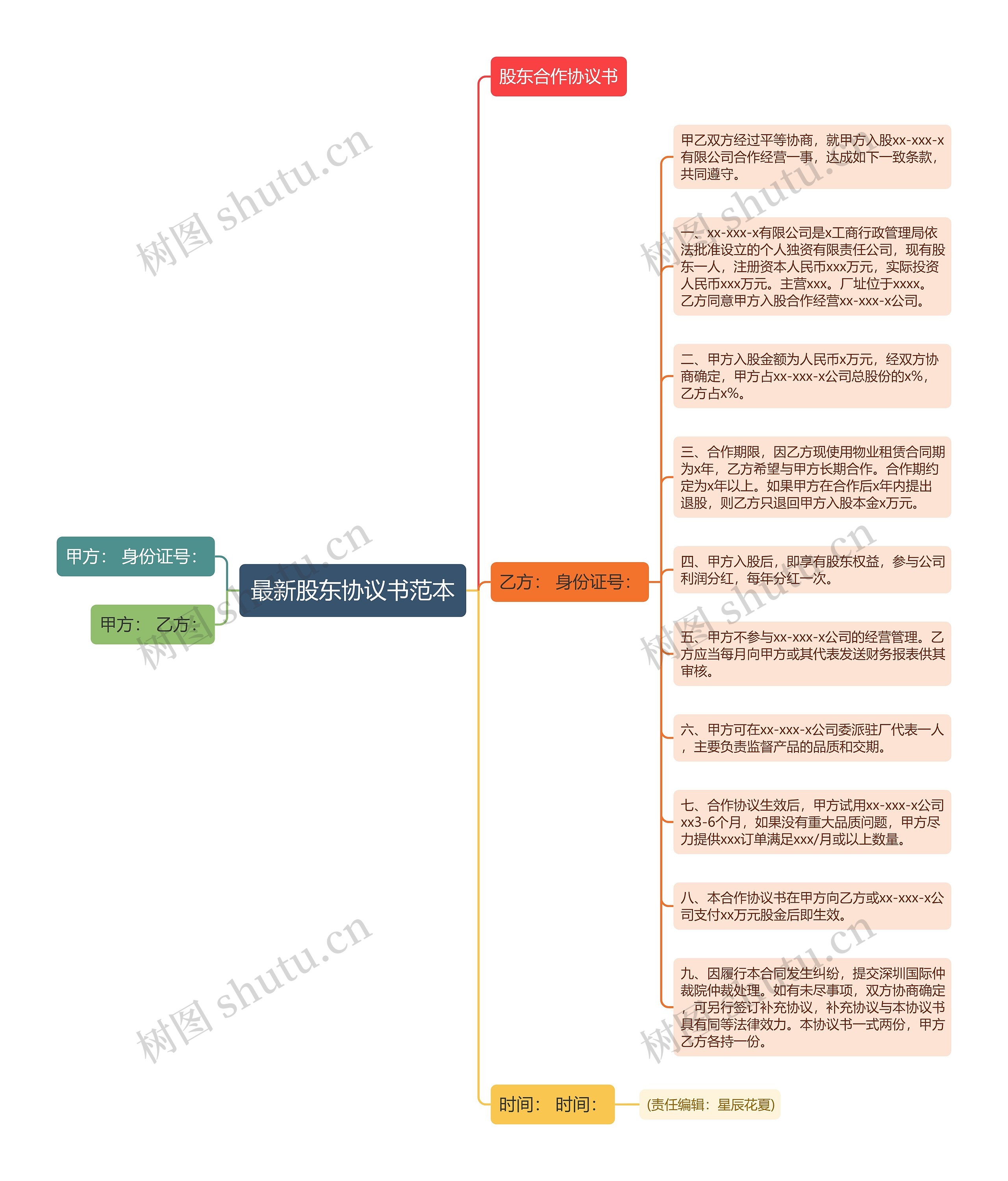 最新股东协议书范本思维导图