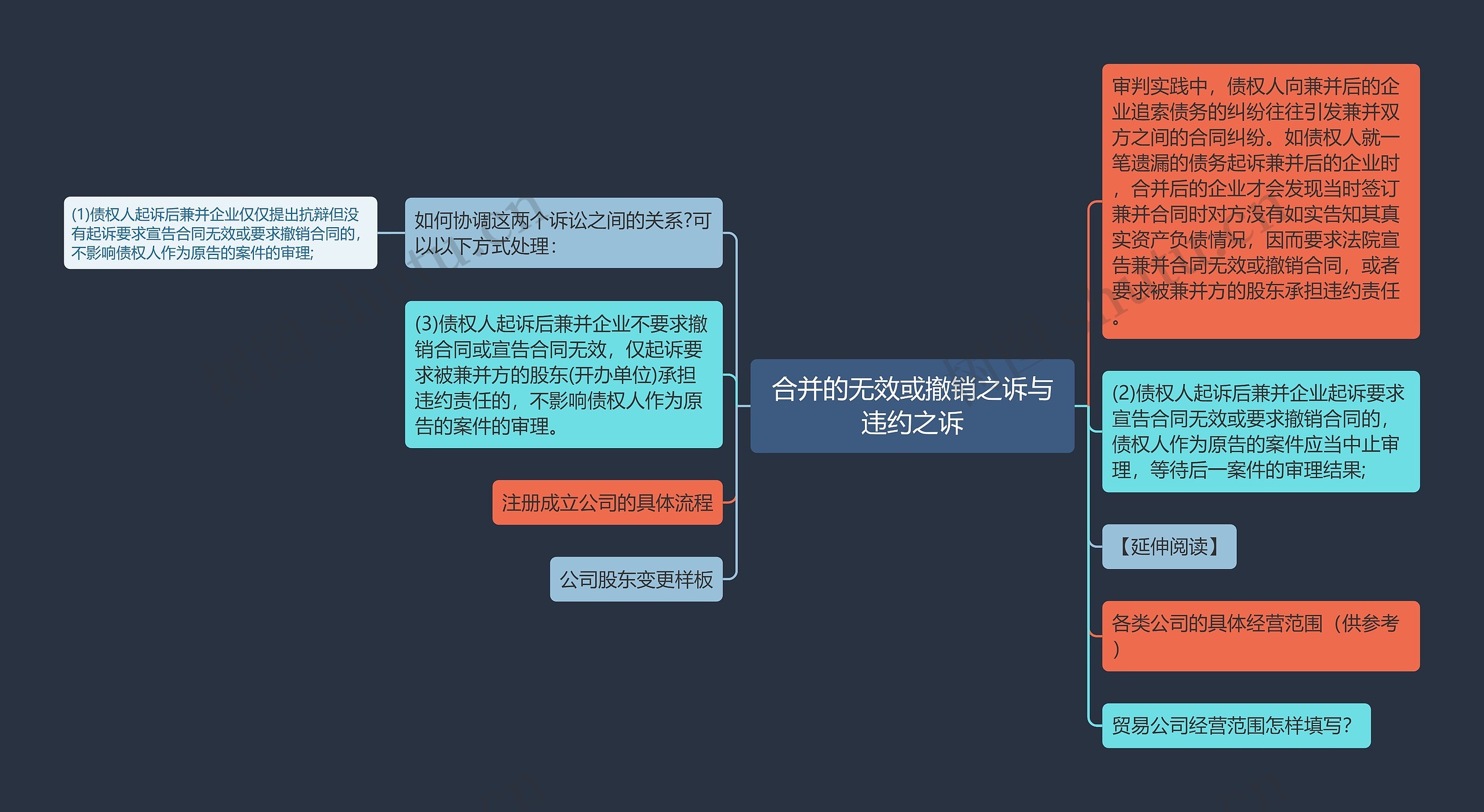 合并的无效或撤销之诉与违约之诉思维导图