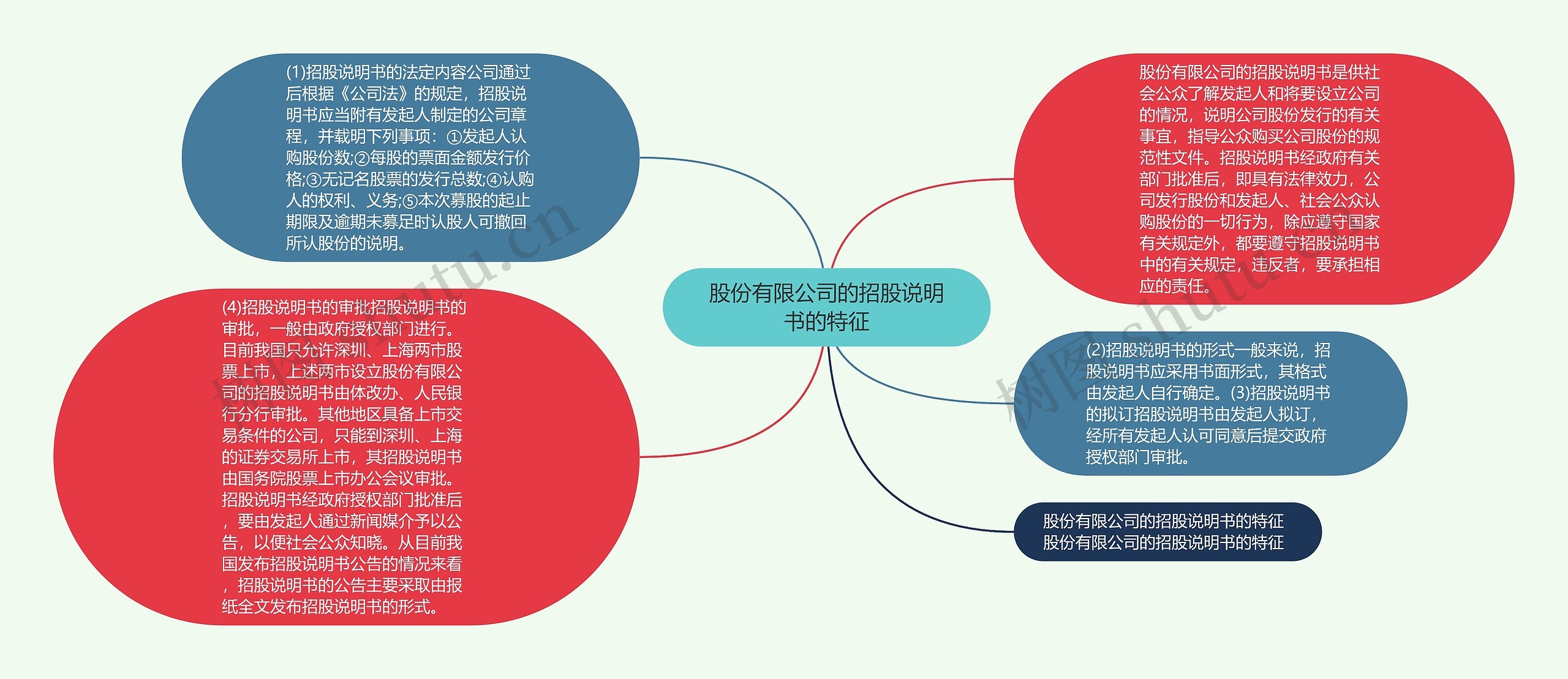 股份有限公司的招股说明书的特征思维导图