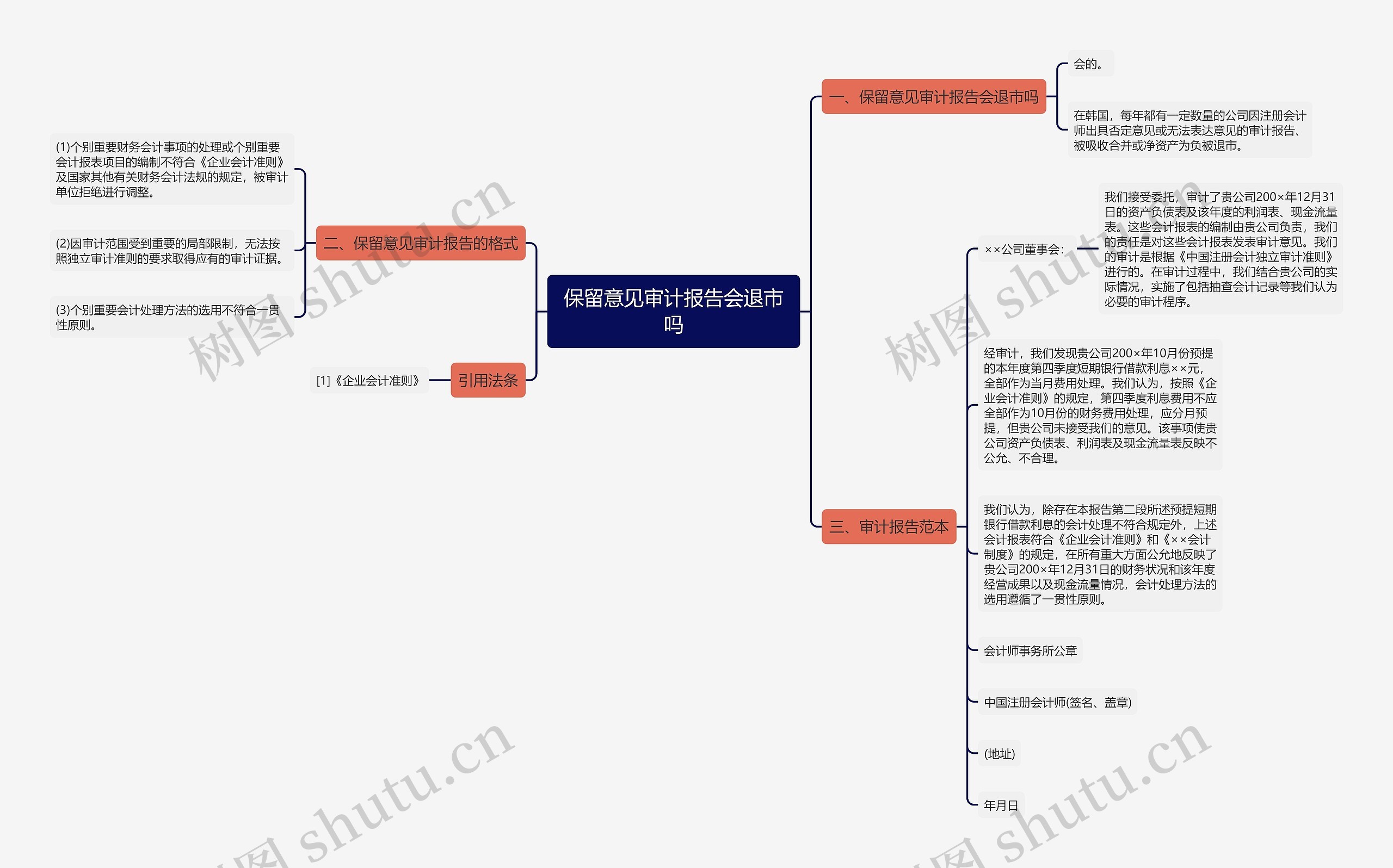 保留意见审计报告会退市吗