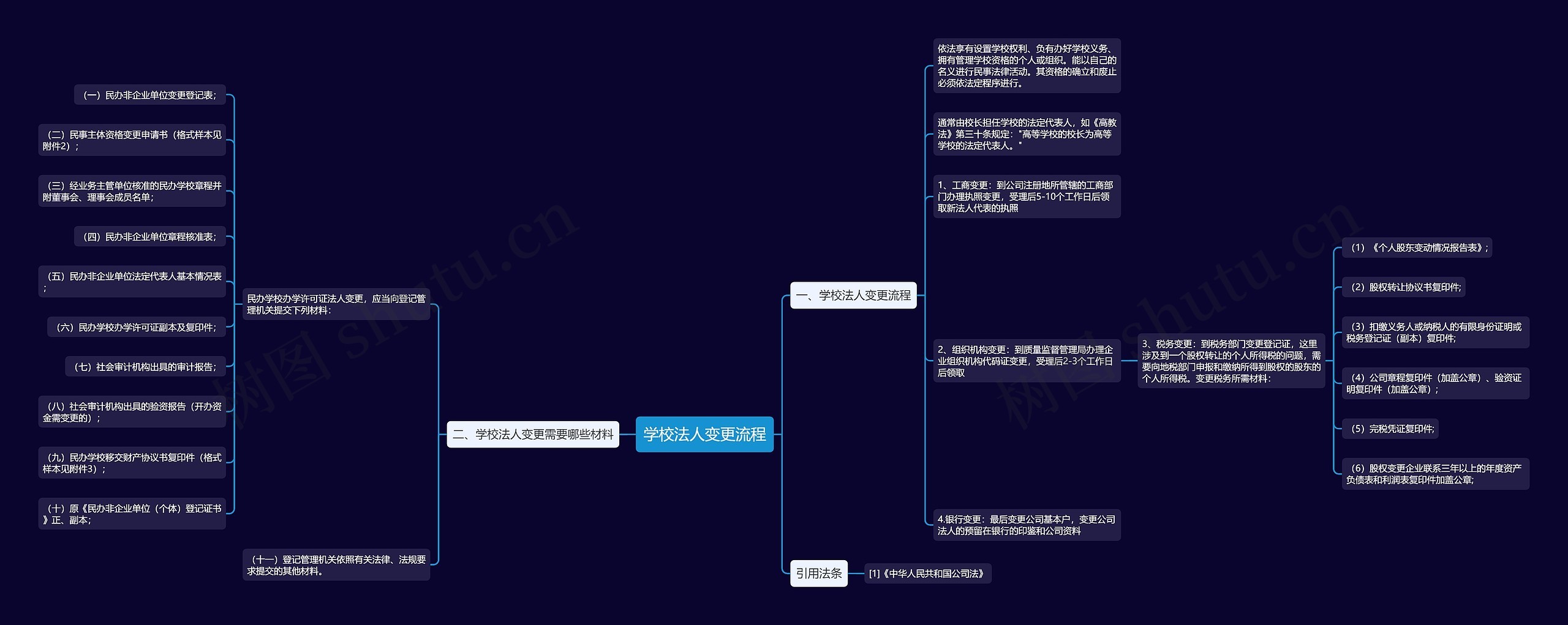 学校法人变更流程