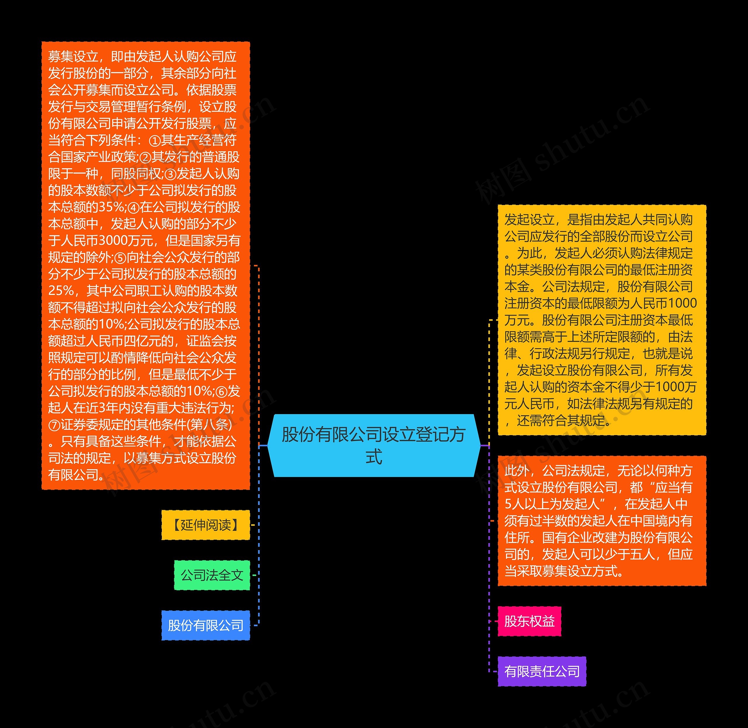 股份有限公司设立登记方式思维导图