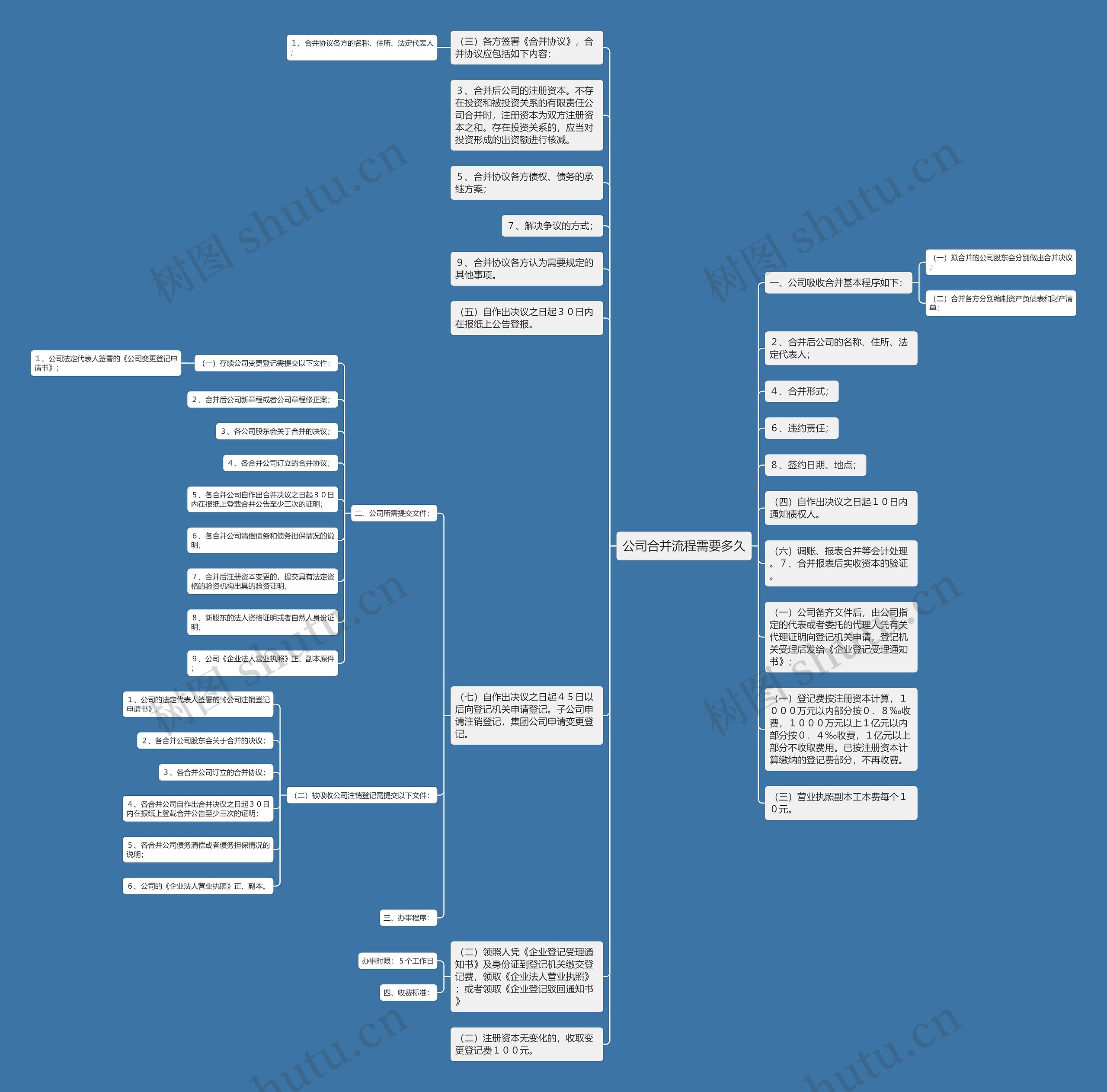 公司合并流程需要多久思维导图