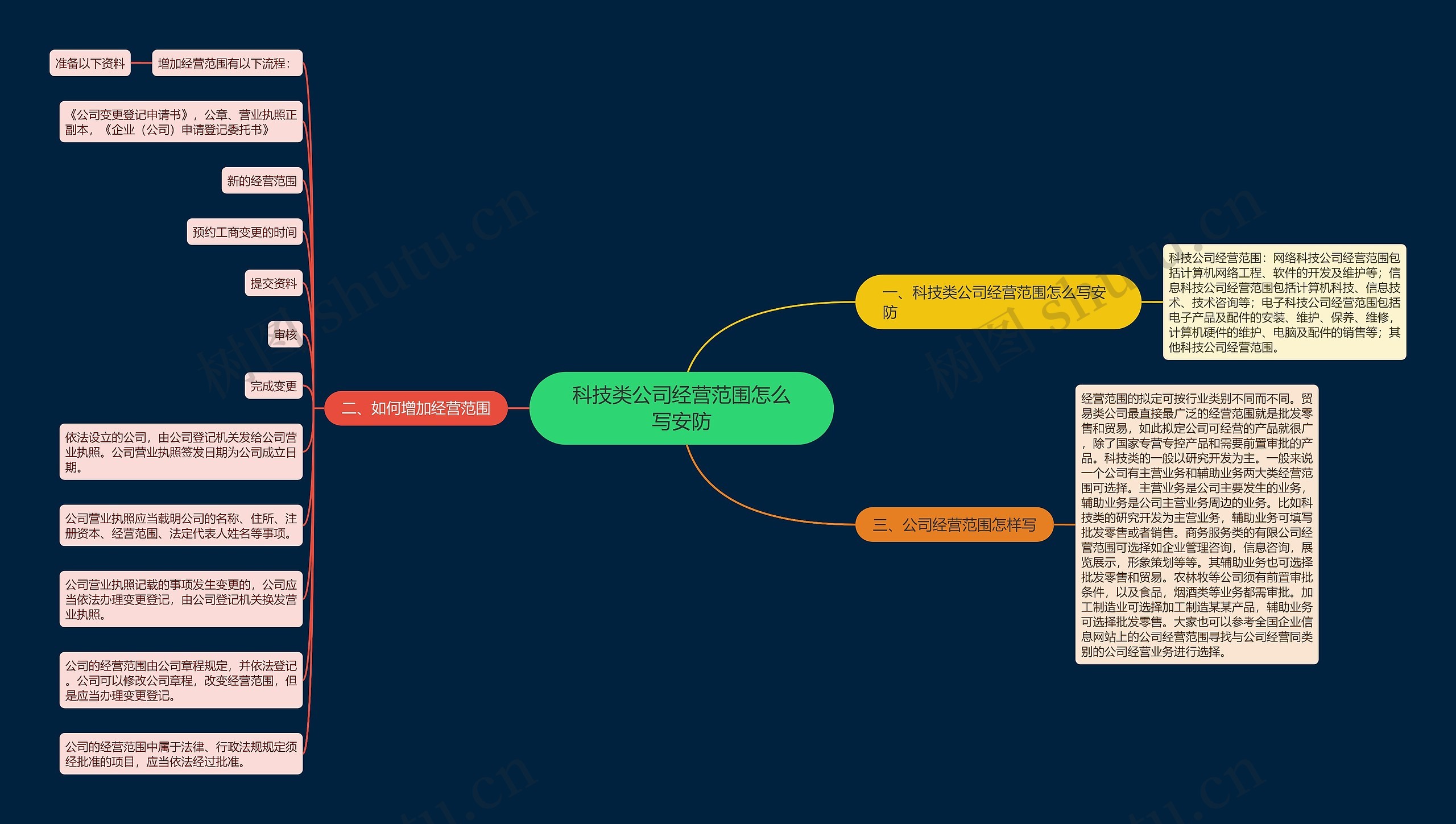 科技类公司经营范围怎么写安防思维导图