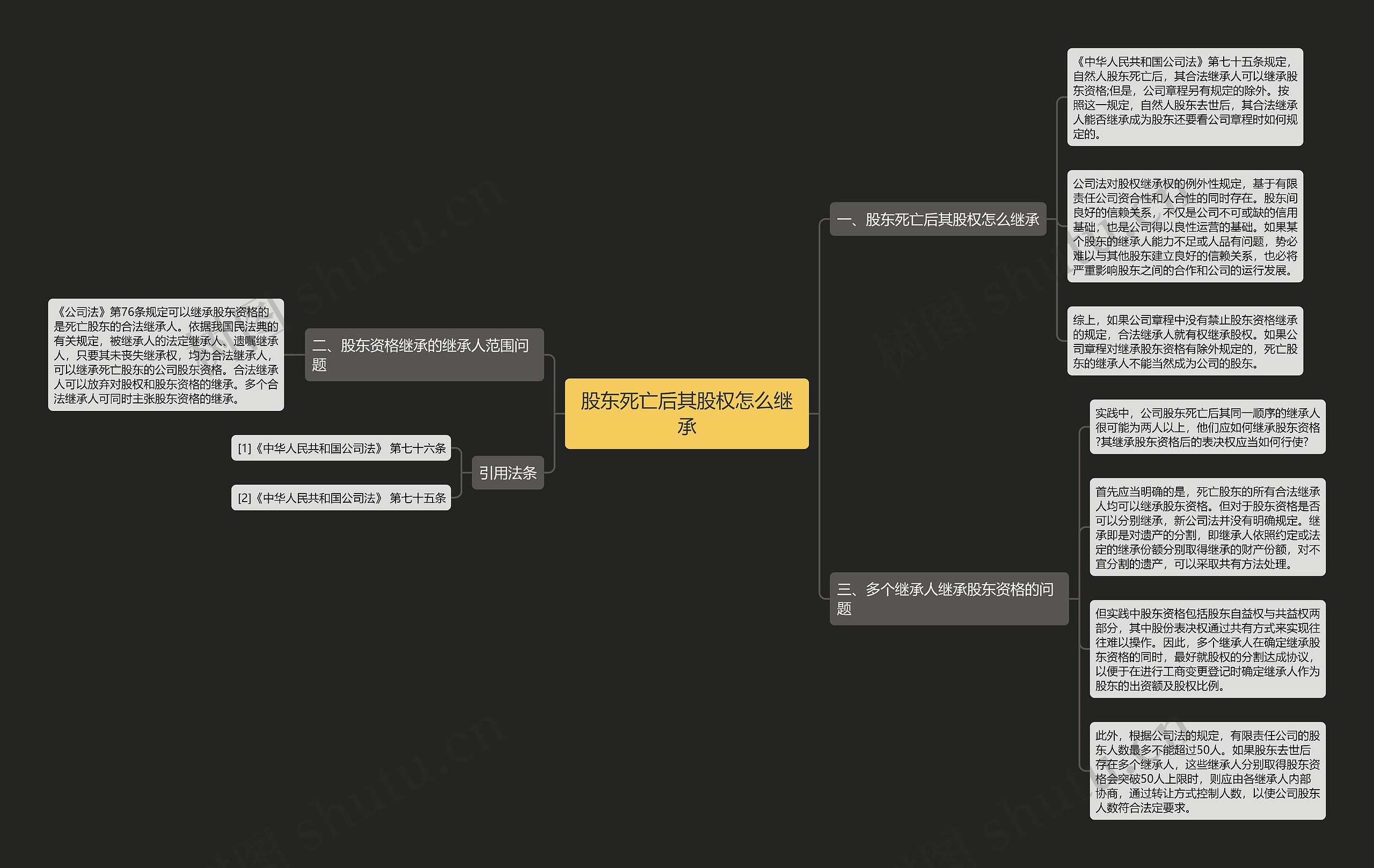 股东死亡后其股权怎么继承思维导图