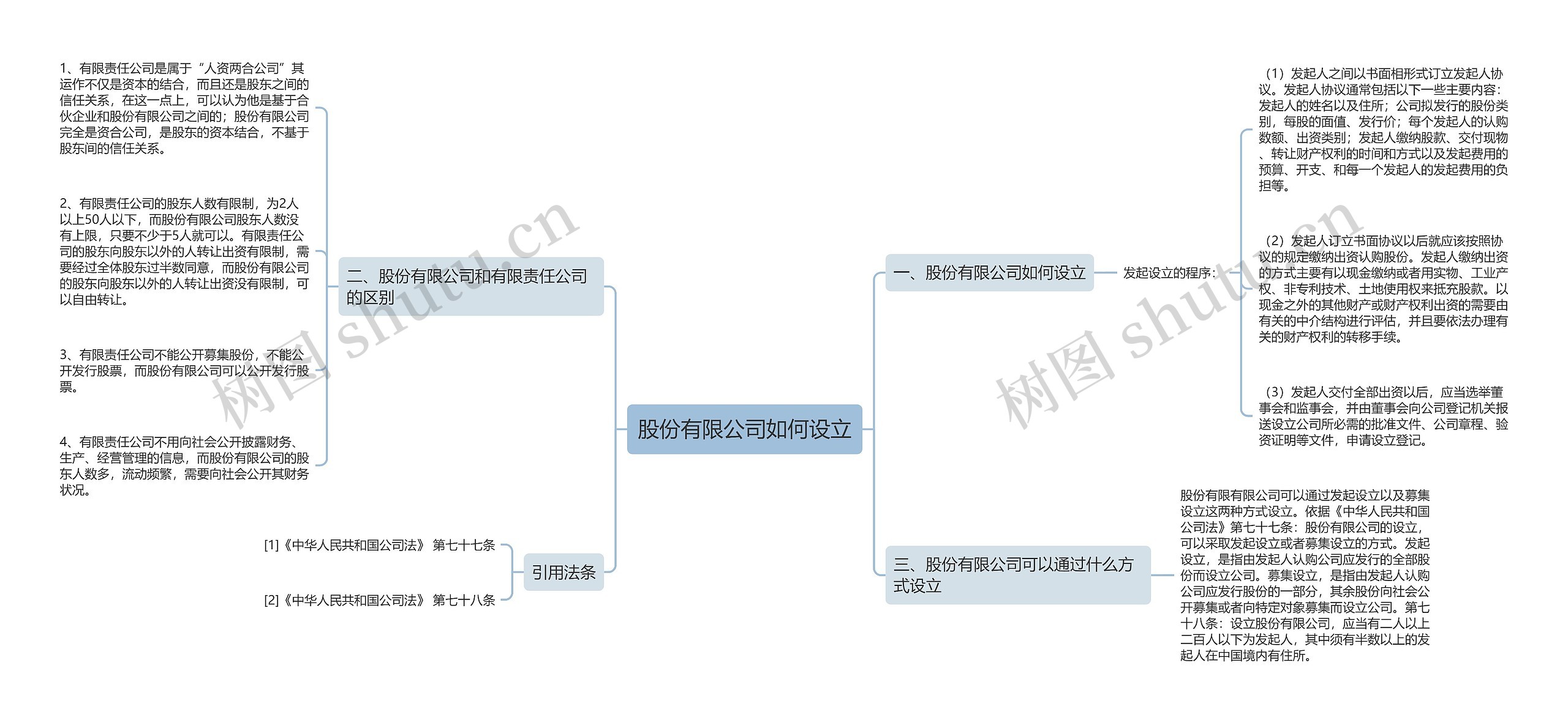股份有限公司如何设立思维导图
