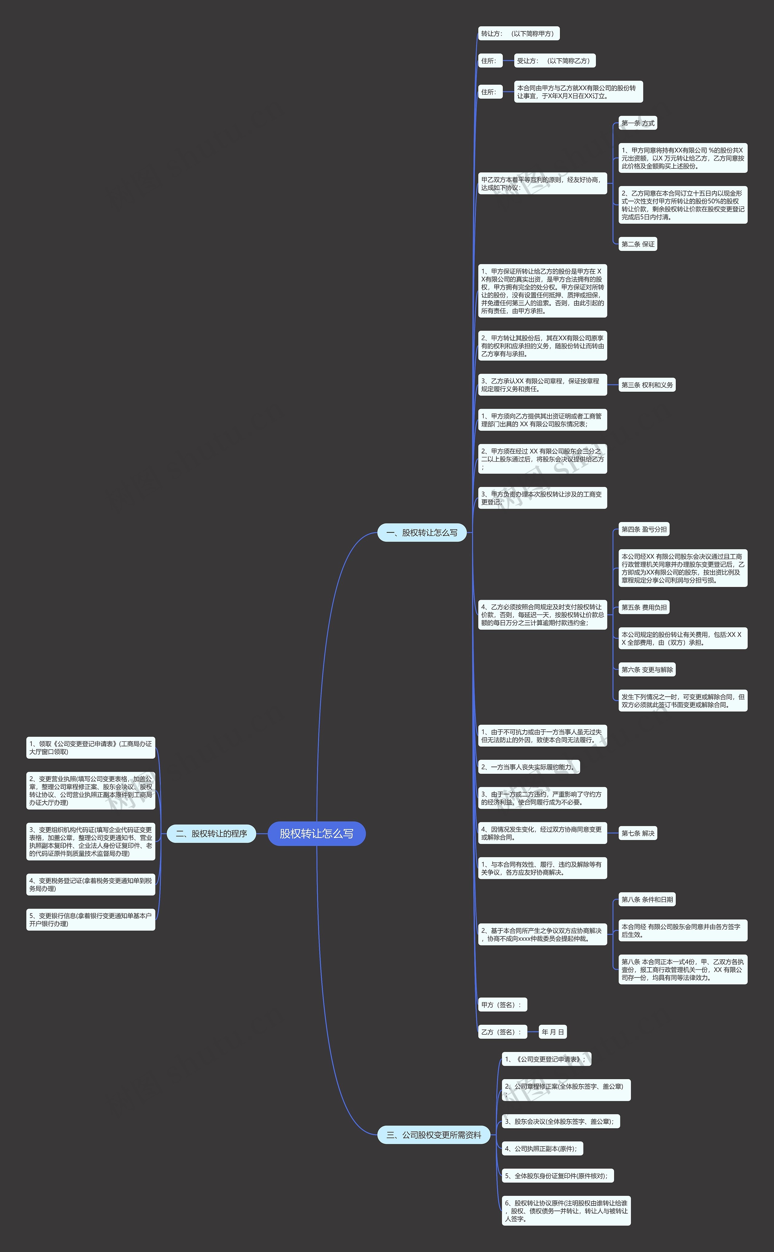股权转让怎么写思维导图