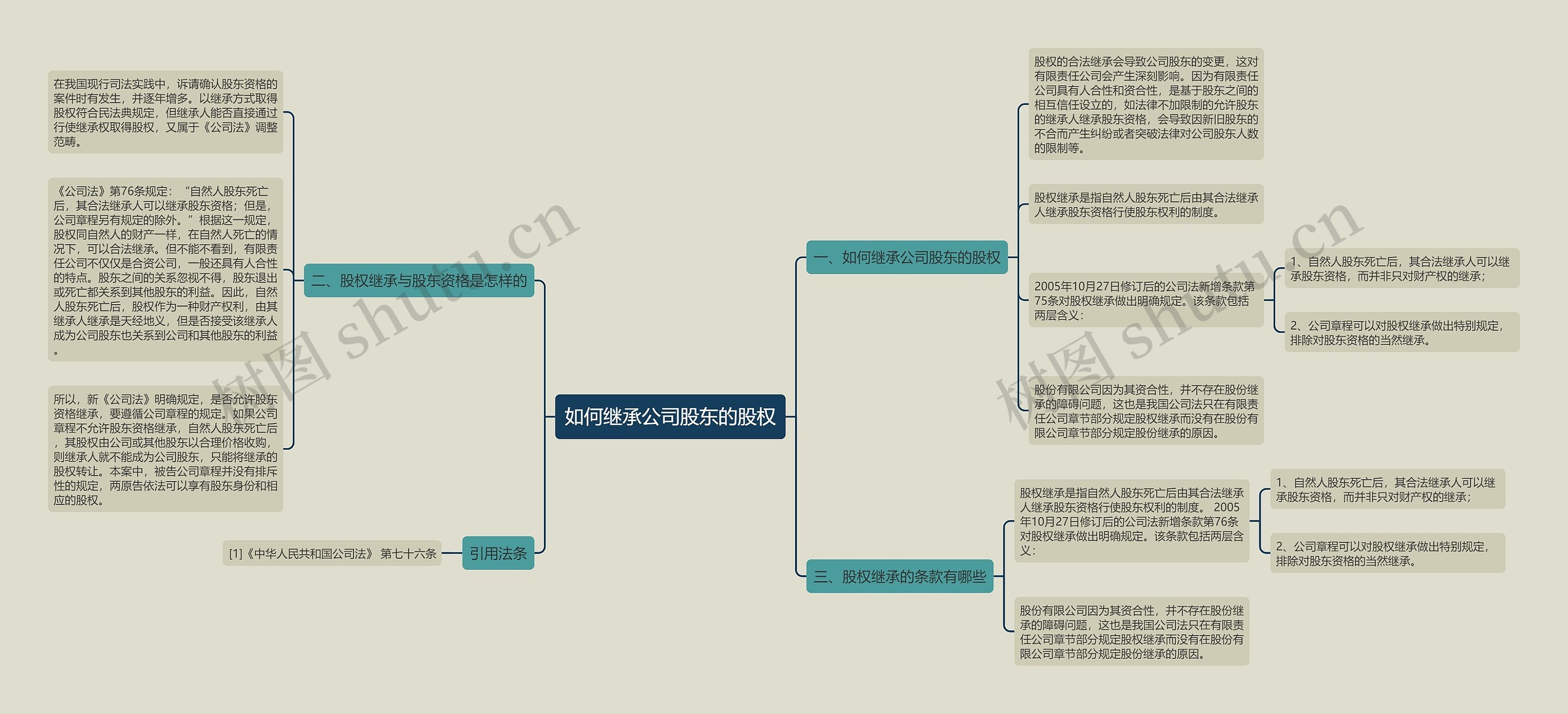 如何继承公司股东的股权思维导图
