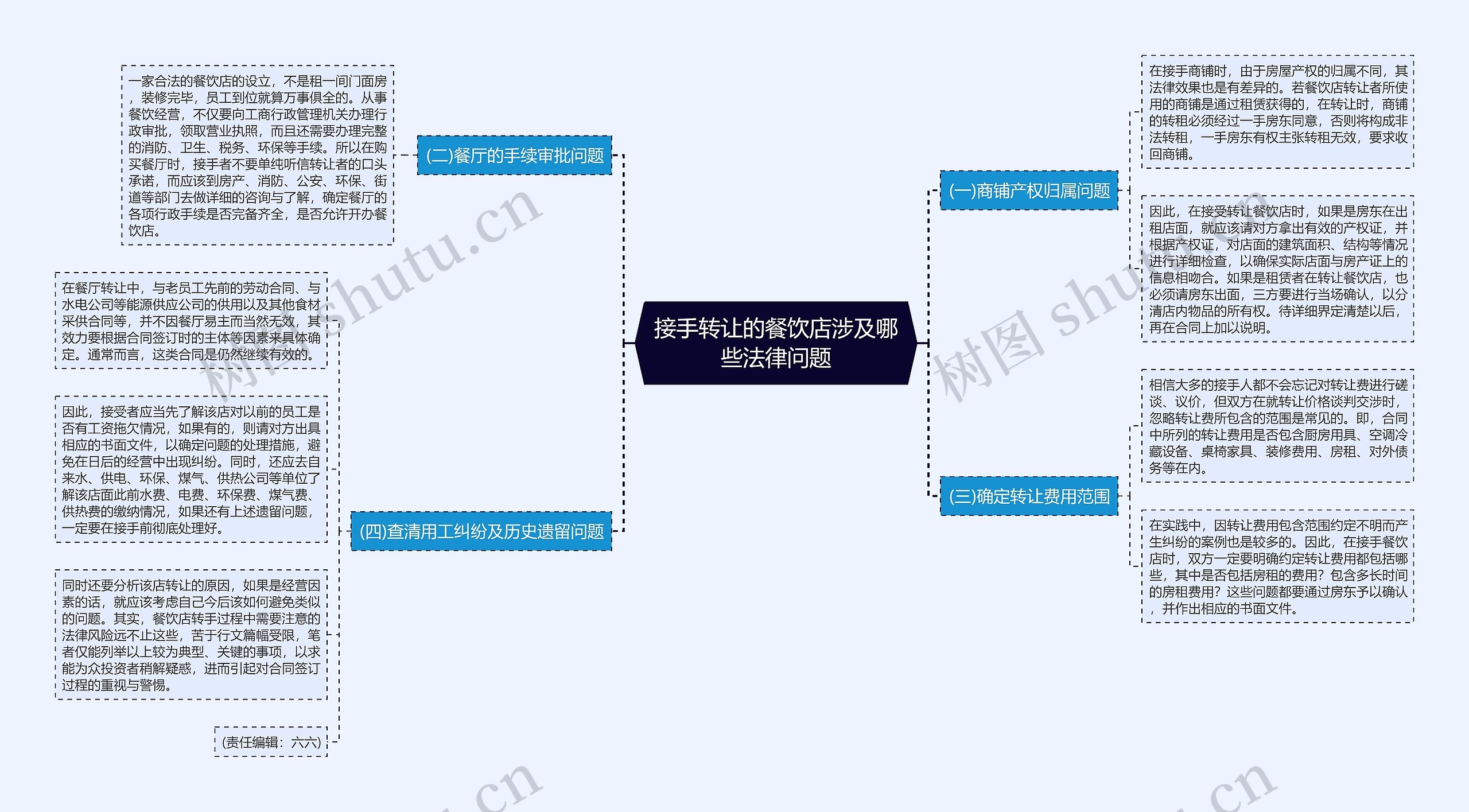 接手转让的餐饮店涉及哪些法律问题思维导图