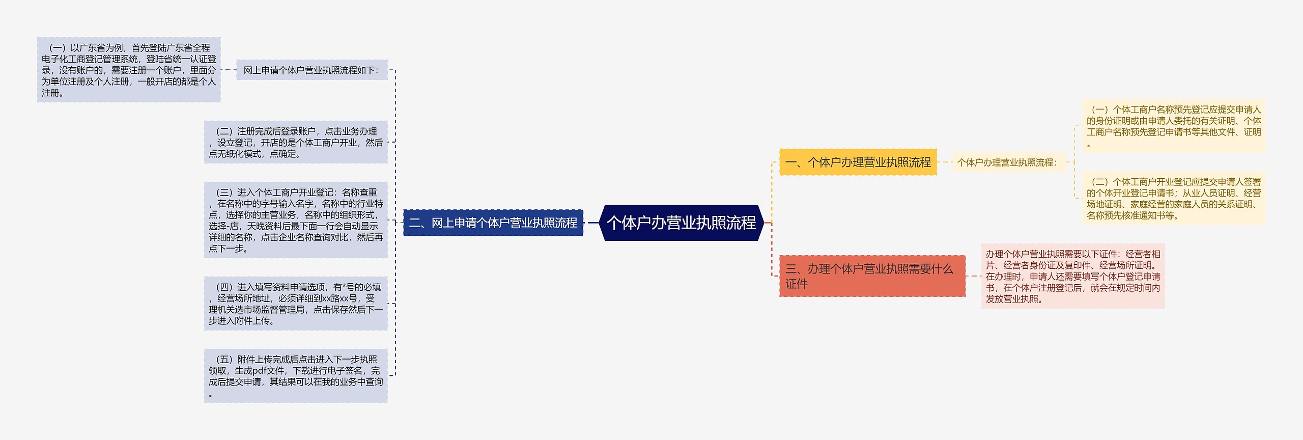 个体户办营业执照流程