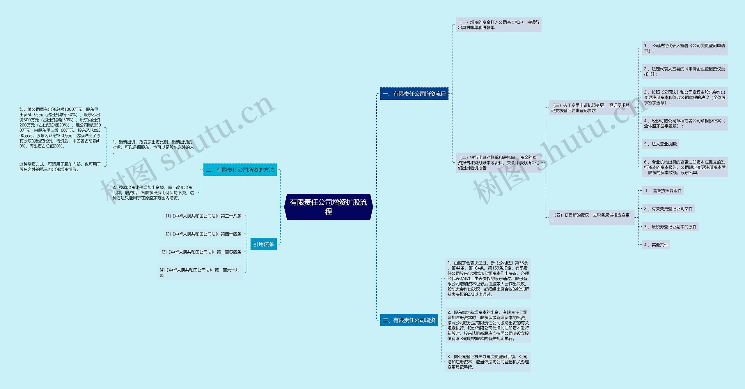 有限责任公司增资扩股流程思维导图