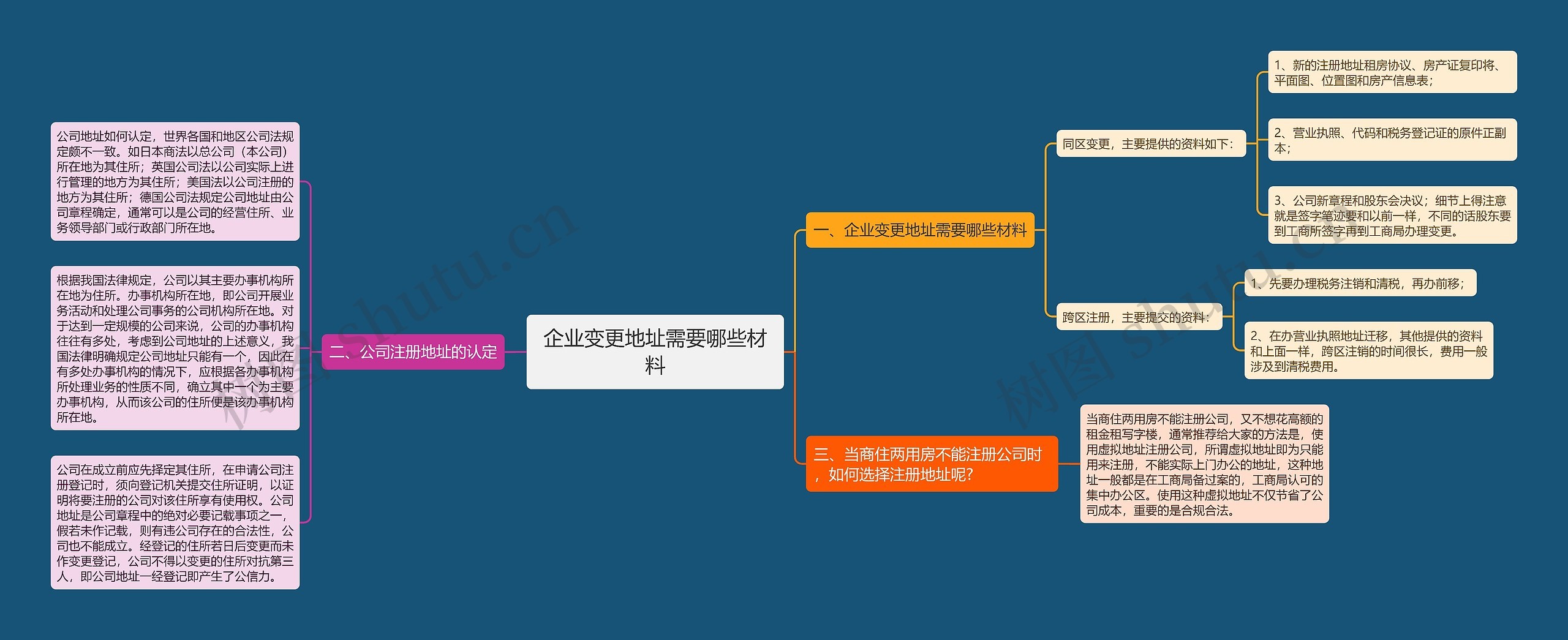 企业变更地址需要哪些材料