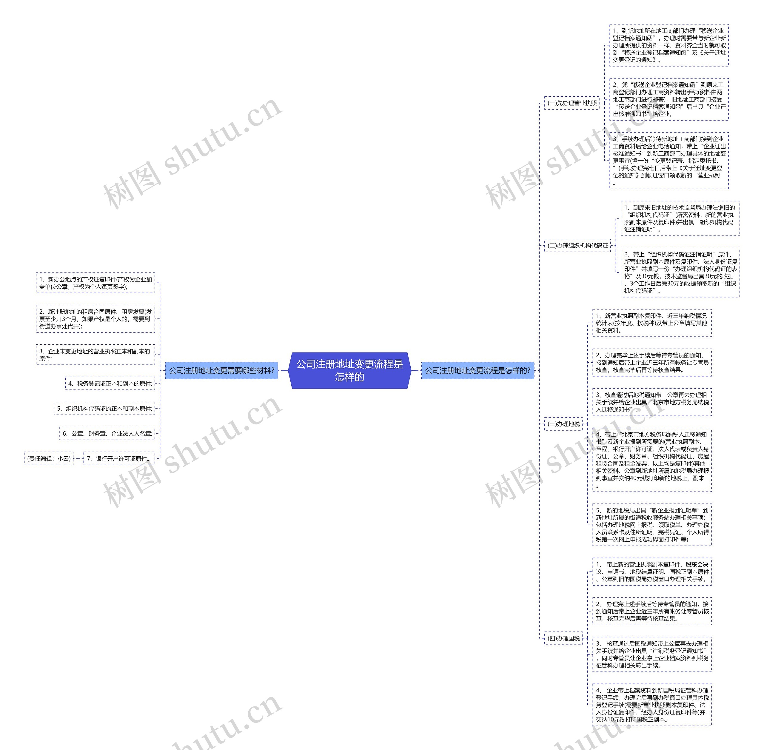 公司注册地址变更流程是怎样的