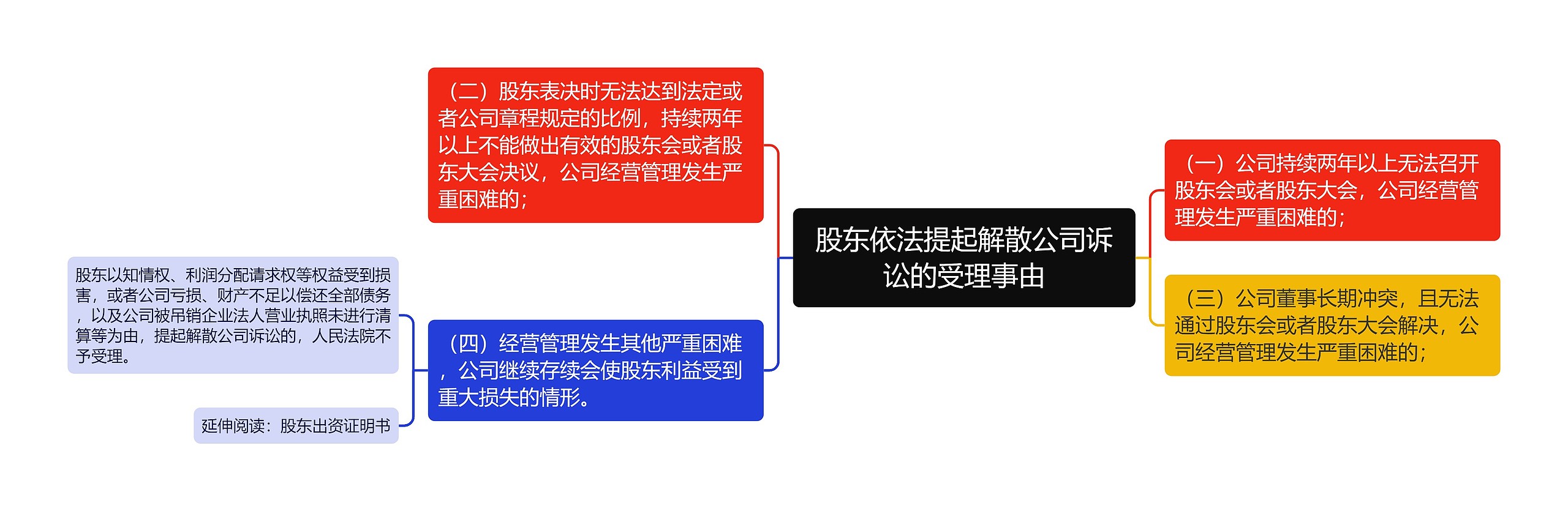 股东依法提起解散公司诉讼的受理事由思维导图