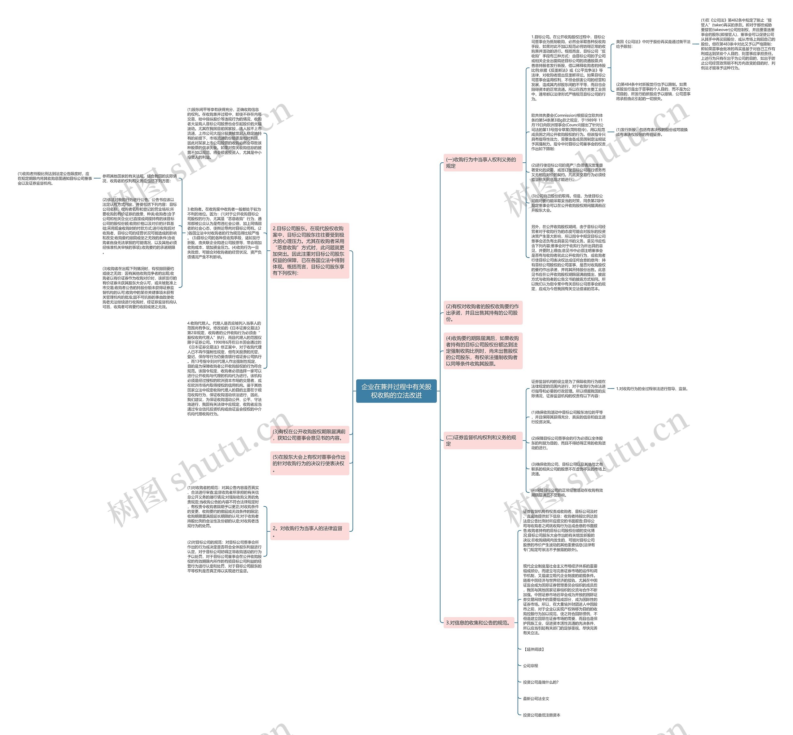 企业在兼并过程中有关股权收购的立法改进思维导图