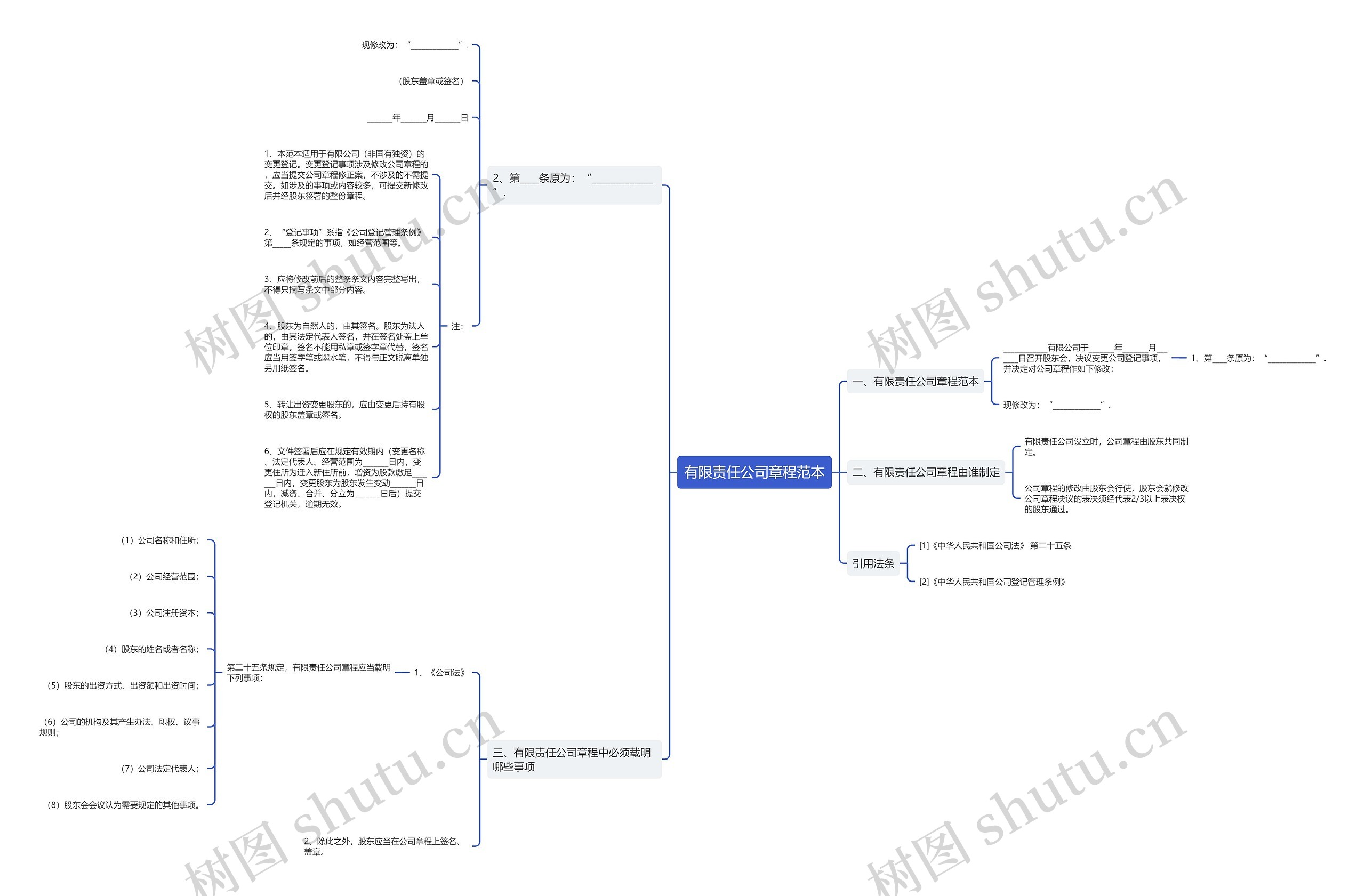 有限责任公司章程范本思维导图