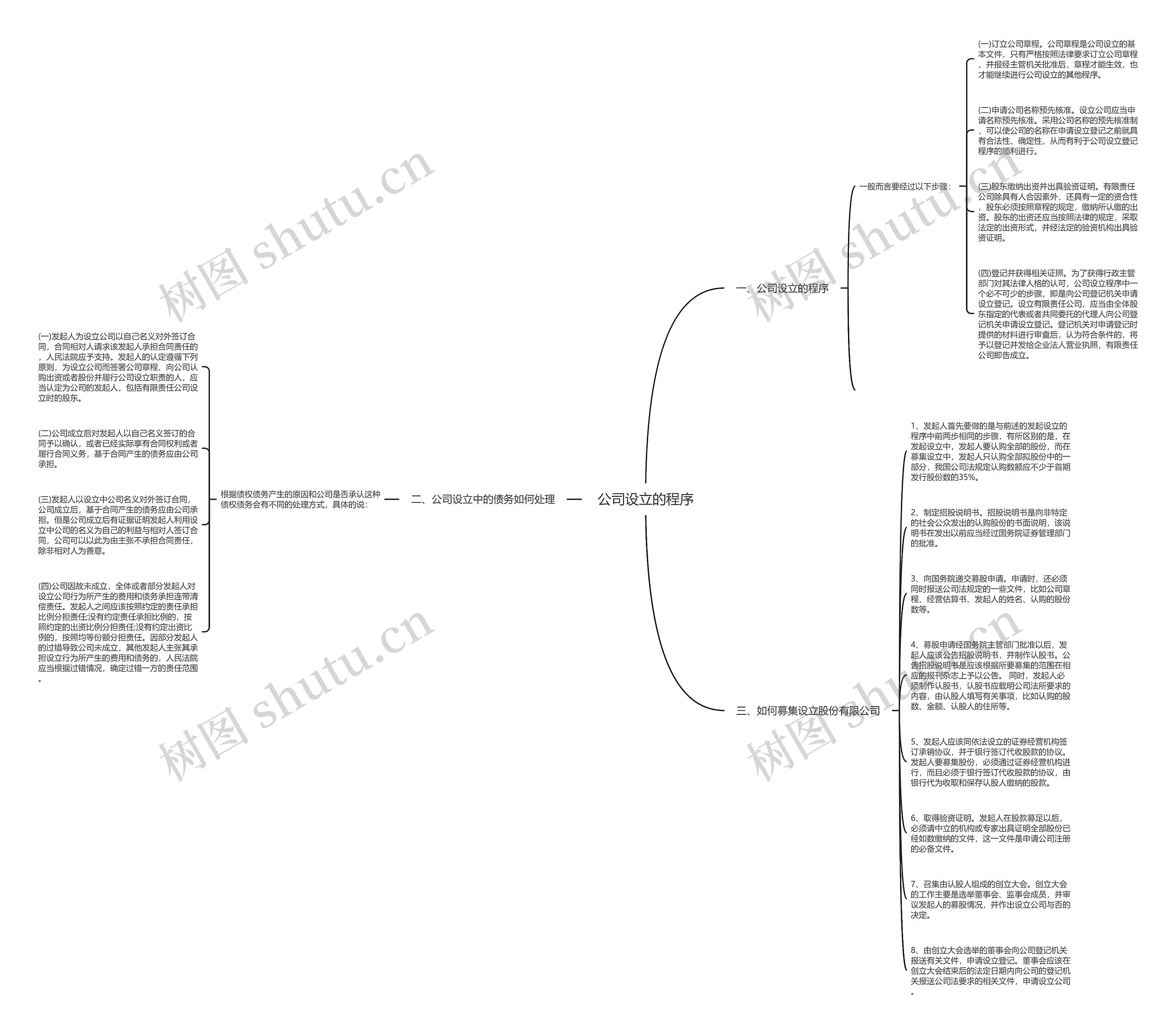 公司设立的程序思维导图