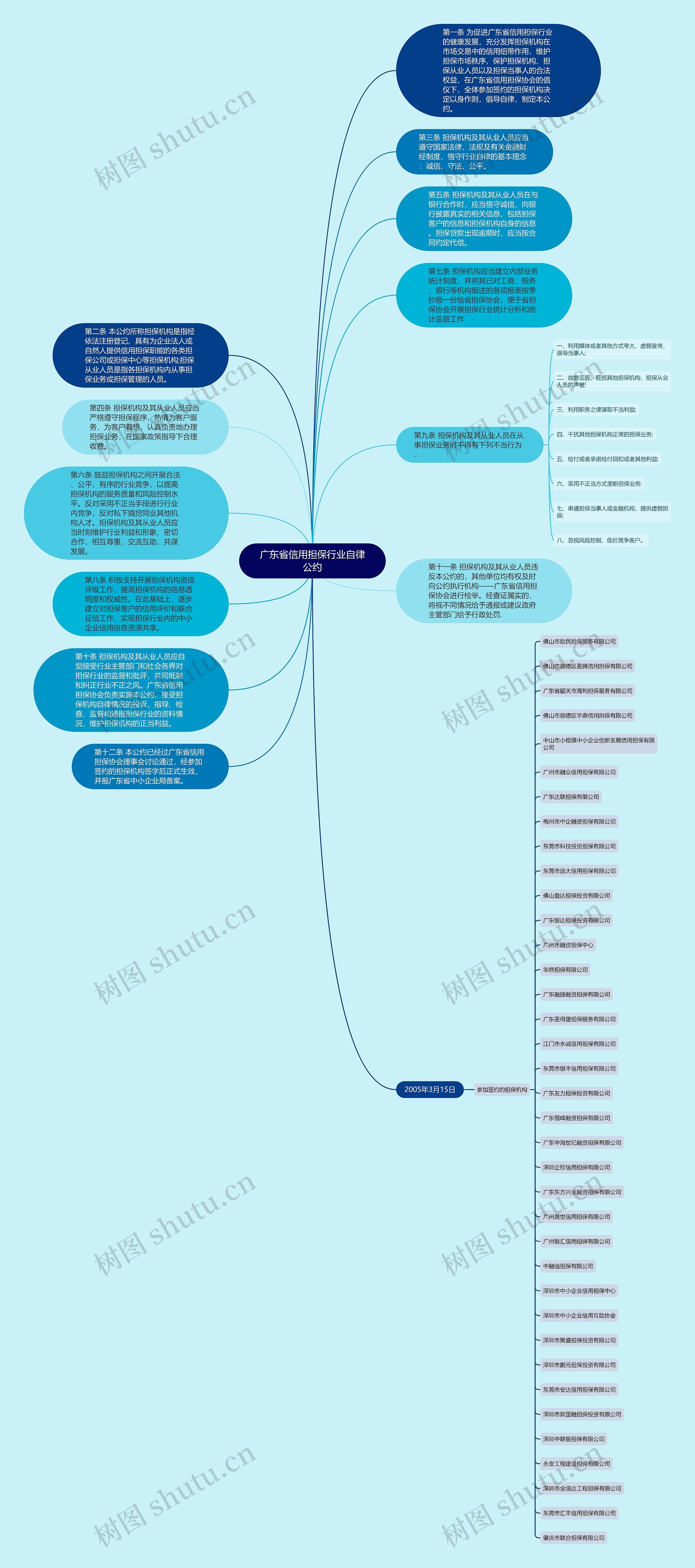 广东省信用担保行业自律公约思维导图