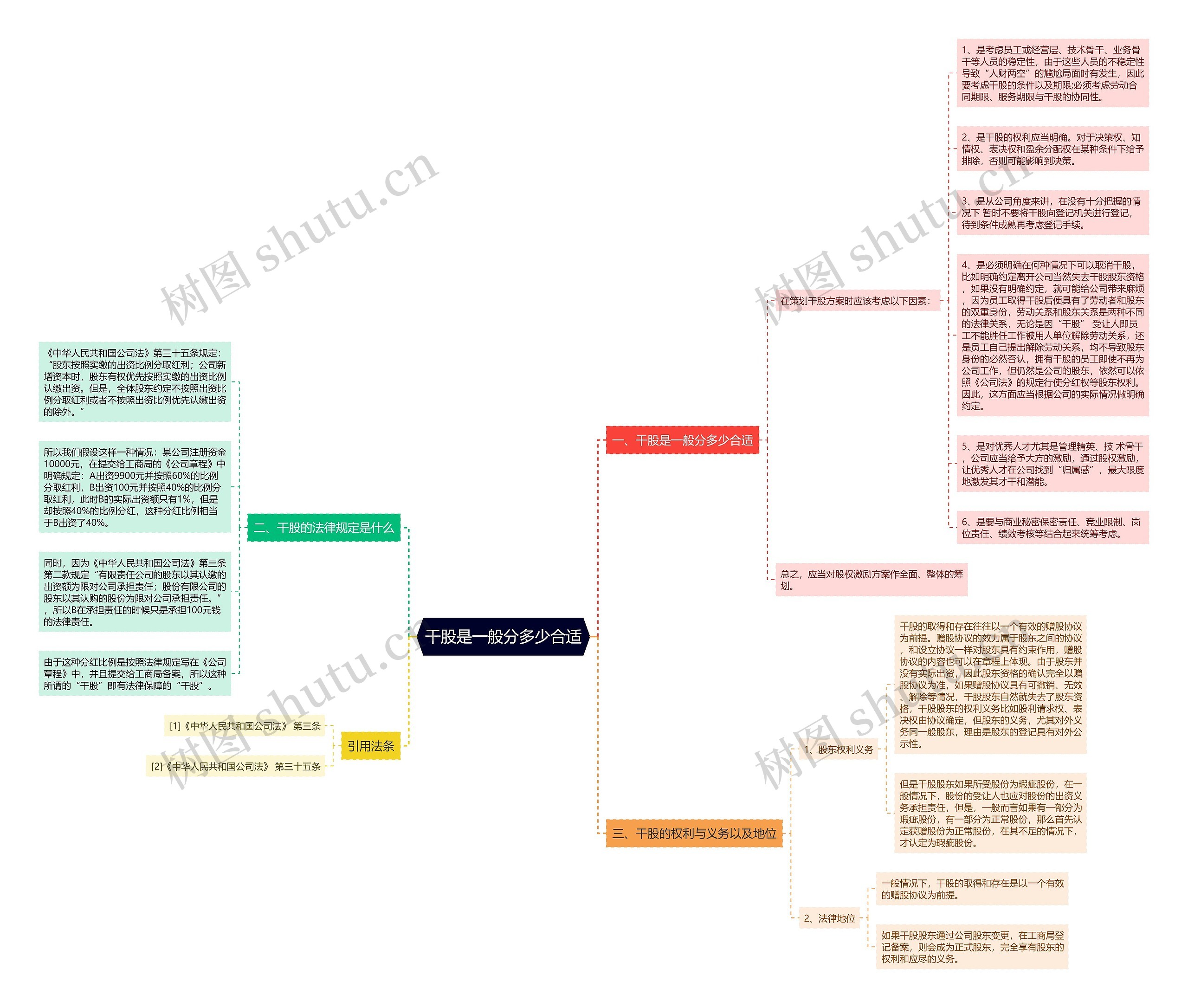 干股是一般分多少合适思维导图