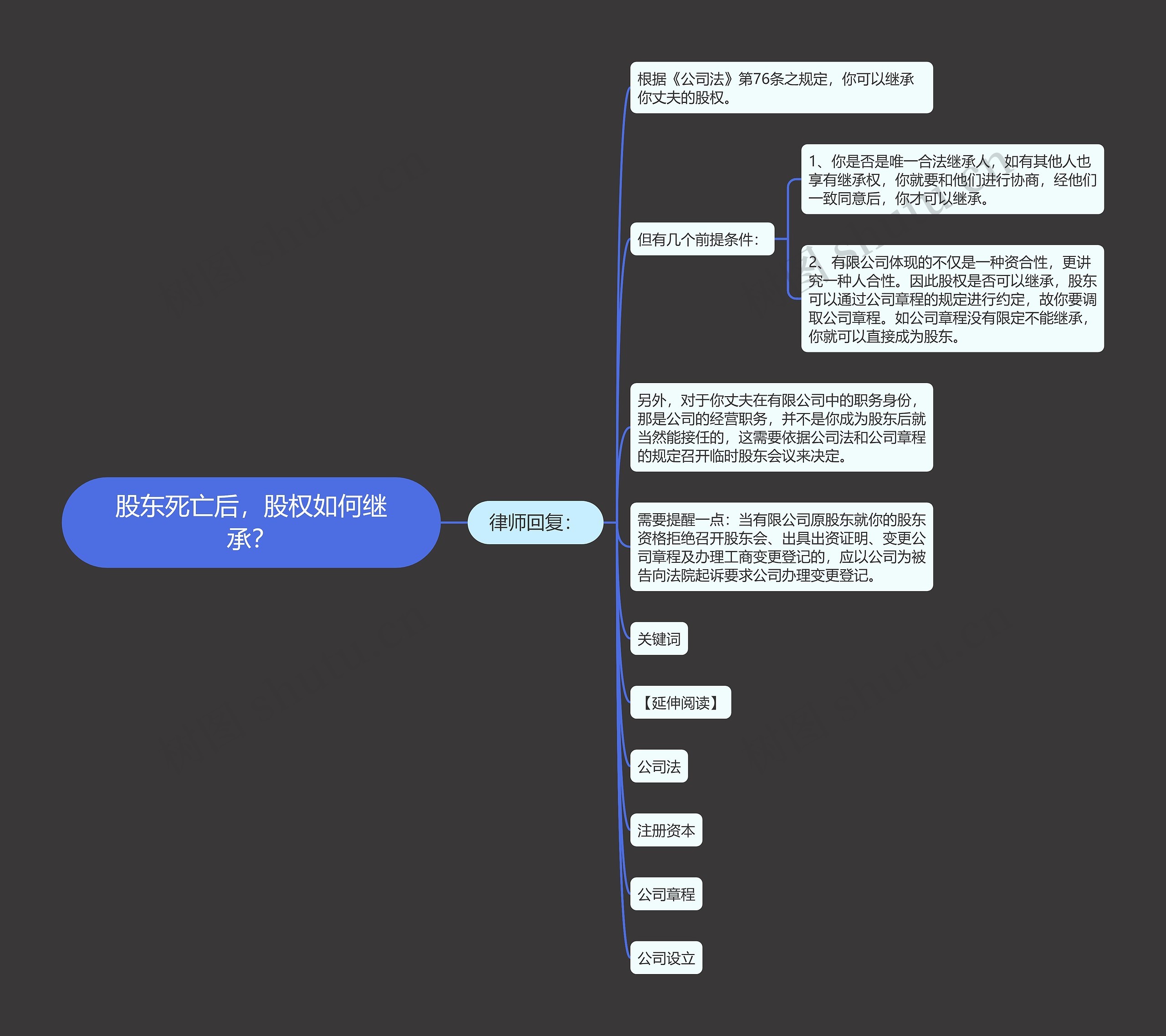 股东死亡后，股权如何继承？思维导图