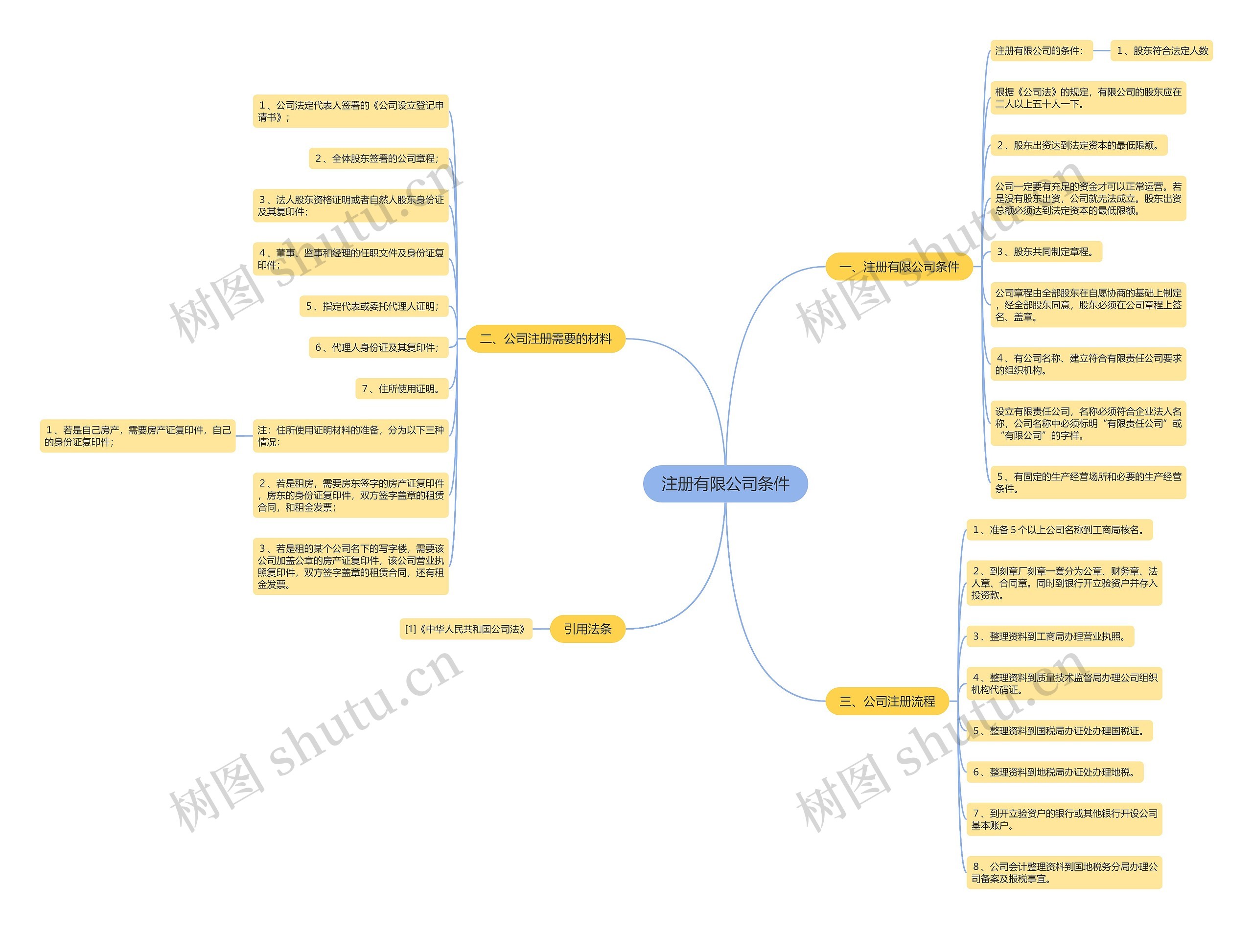 注册有限公司条件