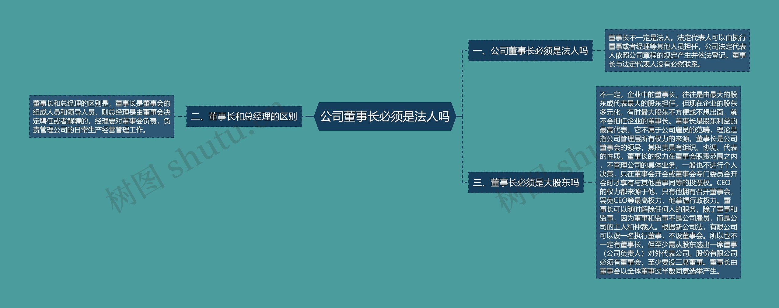 公司董事长必须是法人吗思维导图