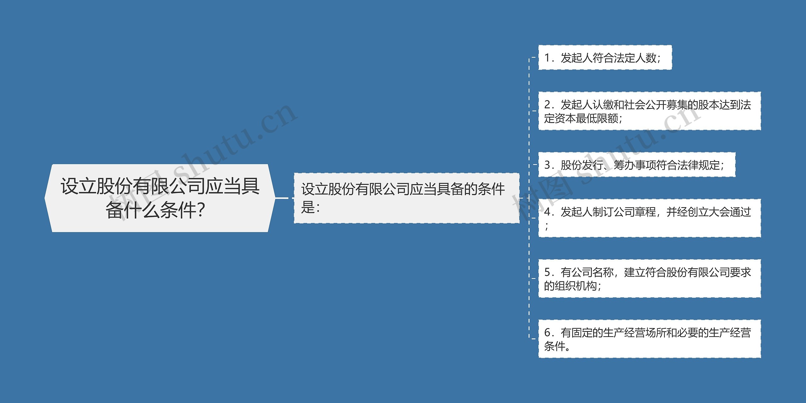 设立股份有限公司应当具备什么条件？