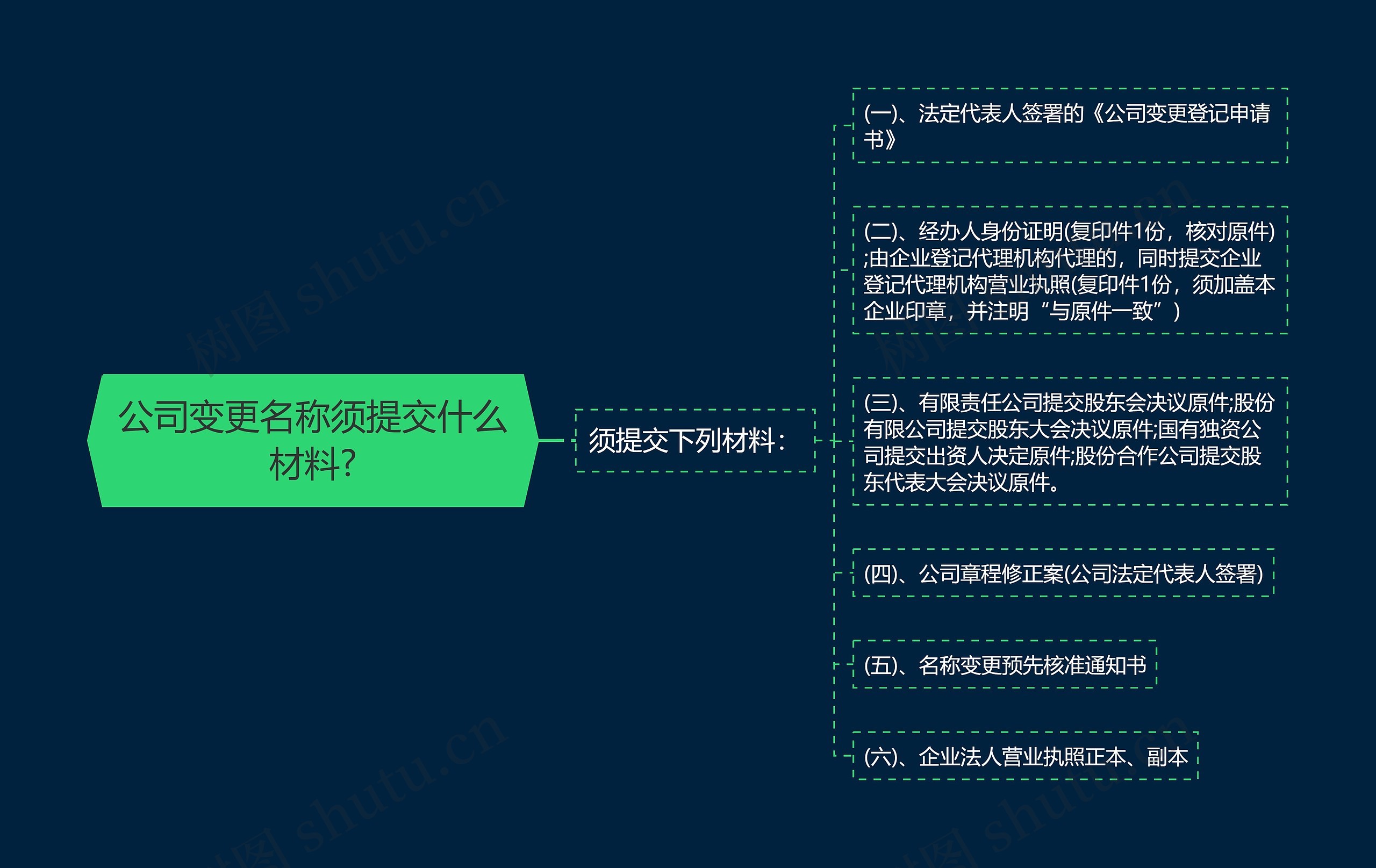 公司变更名称须提交什么材料?思维导图