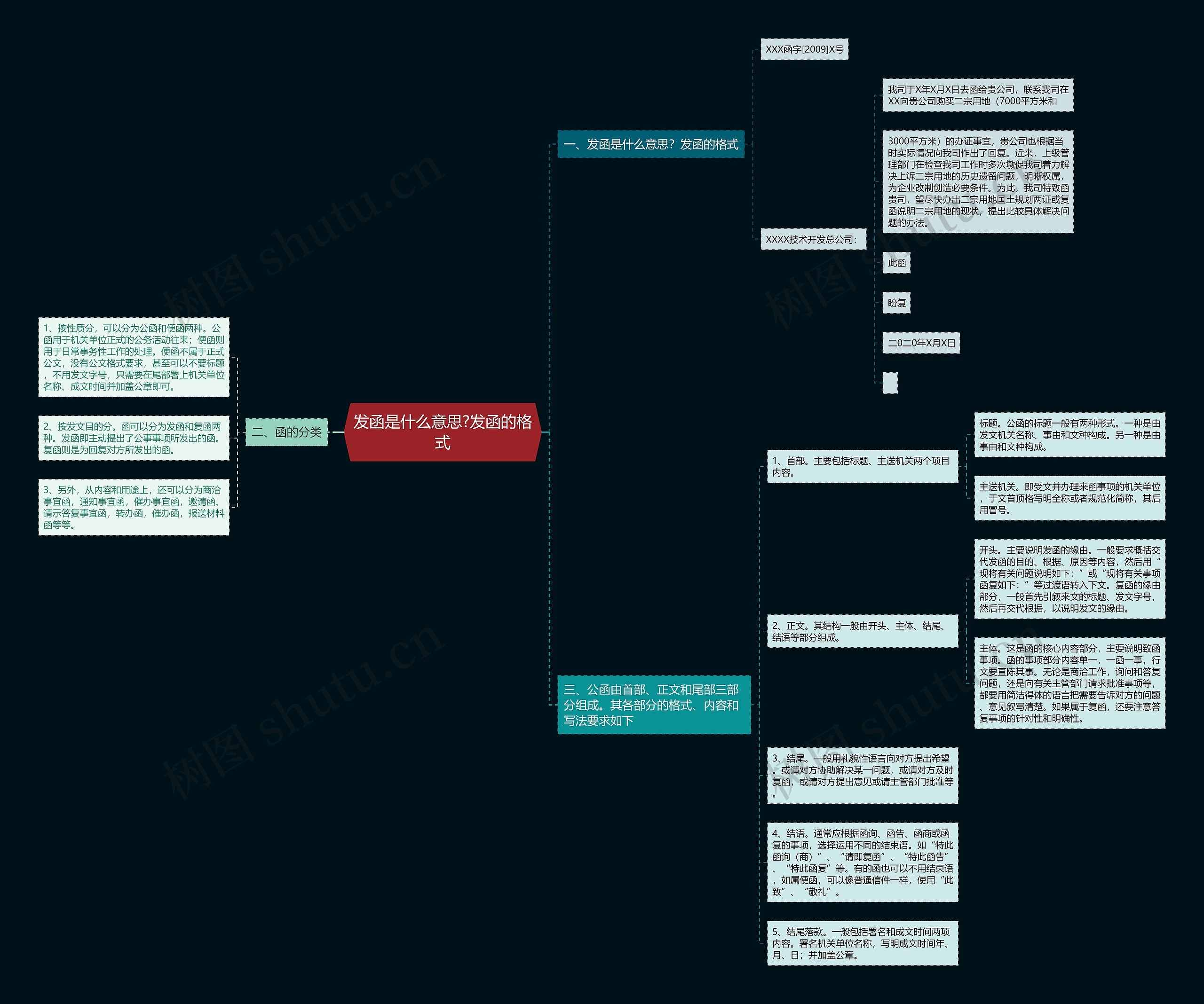 发函是什么意思?发函的格式思维导图