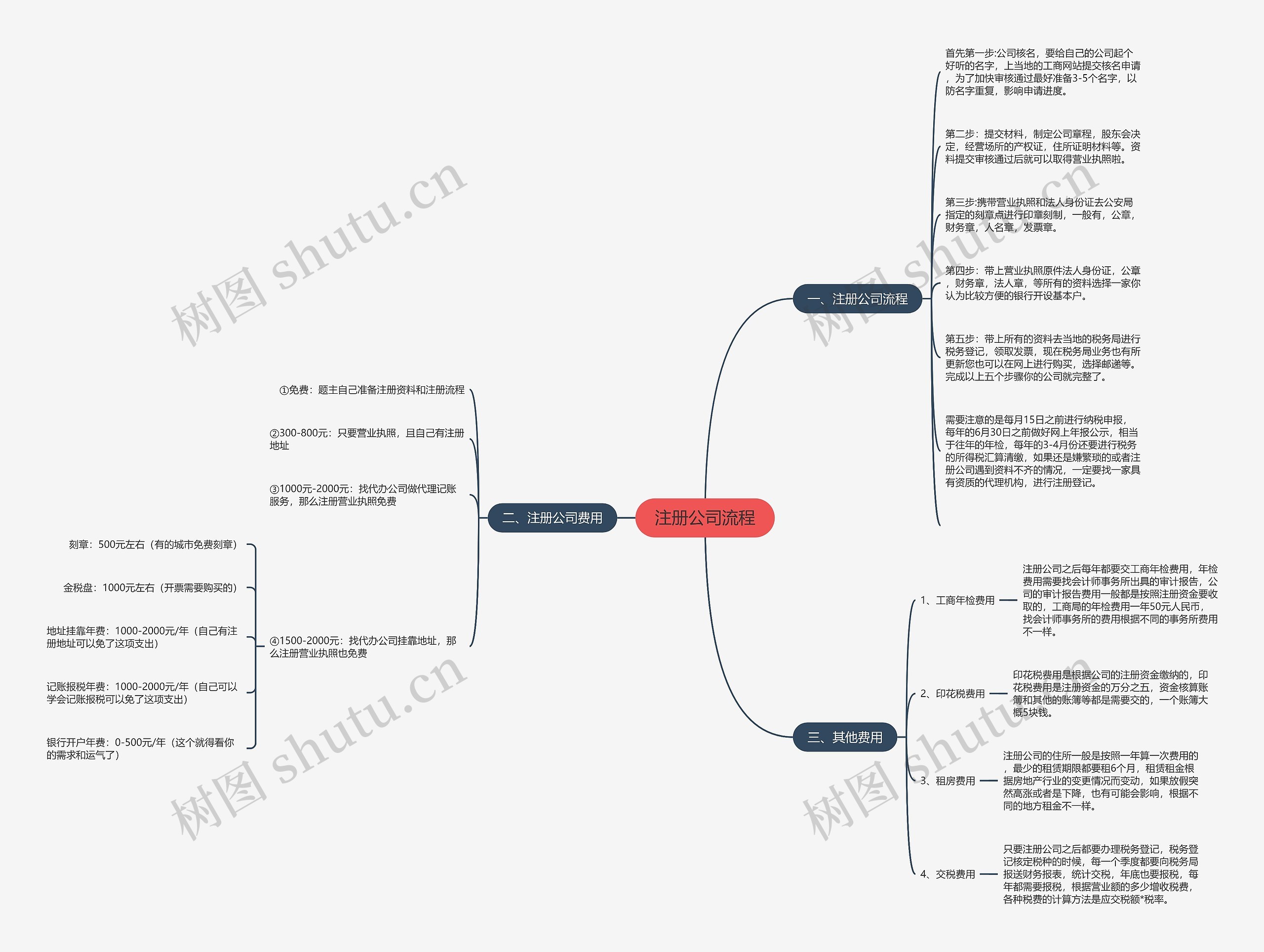注册公司流程思维导图